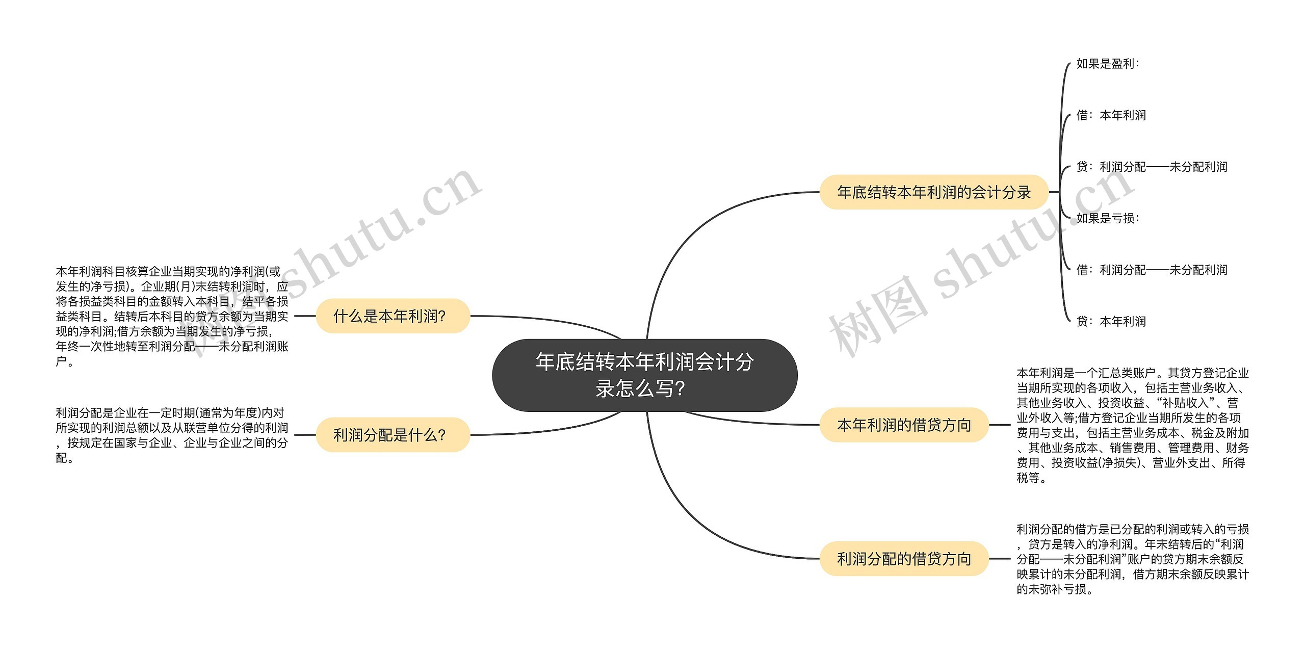 年底结转本年利润会计分录怎么写？