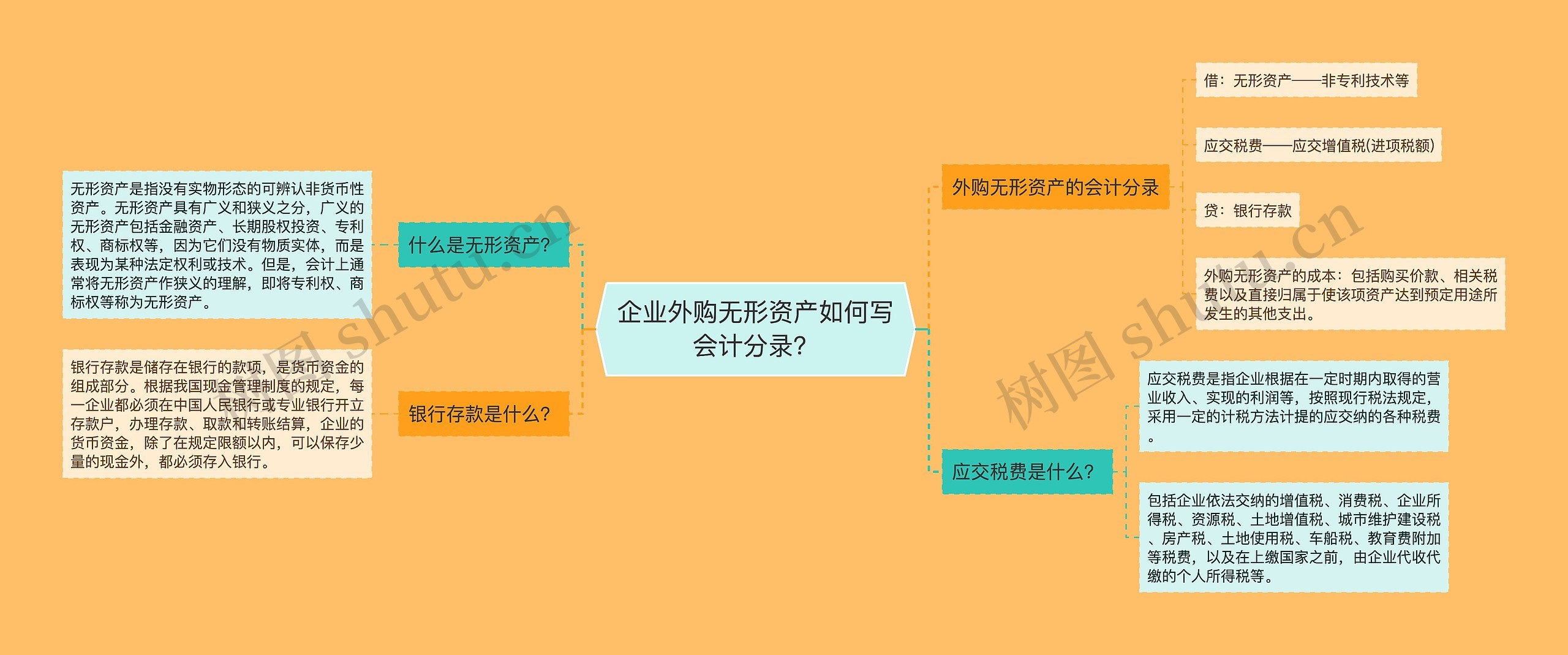 企业外购无形资产如何写会计分录？
