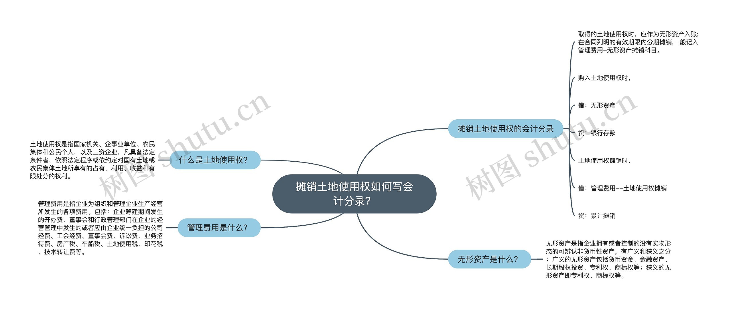 摊销土地使用权如何写会计分录?思维导图高清图 摊销土地使用权如何写会计分录?思维导图