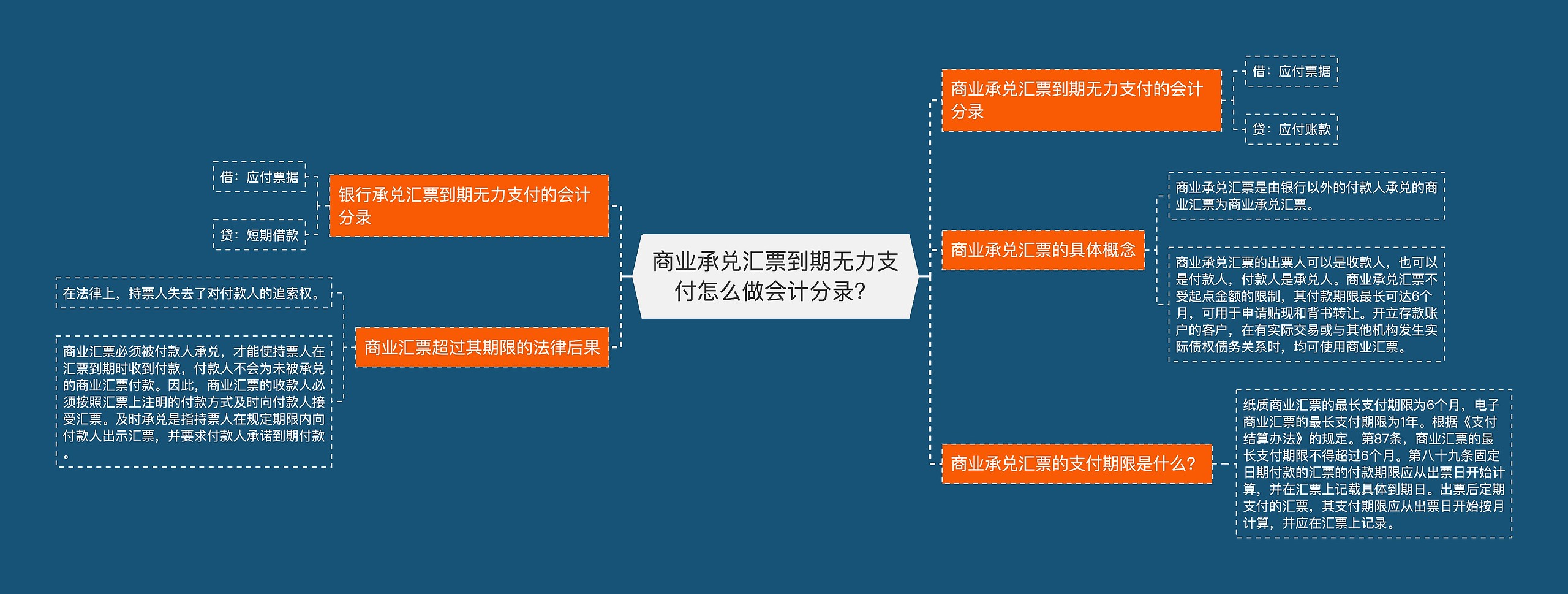 商业承兑汇票到期无力支付怎么做会计分录？思维导图