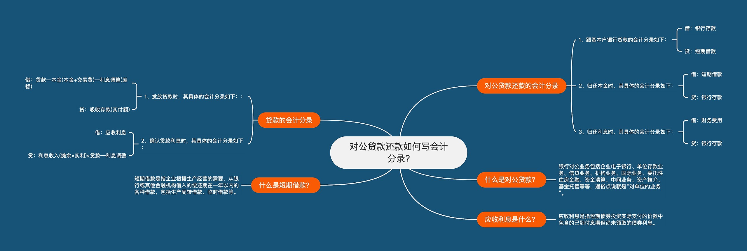 对公贷款还款如何写会计分录?思维导图