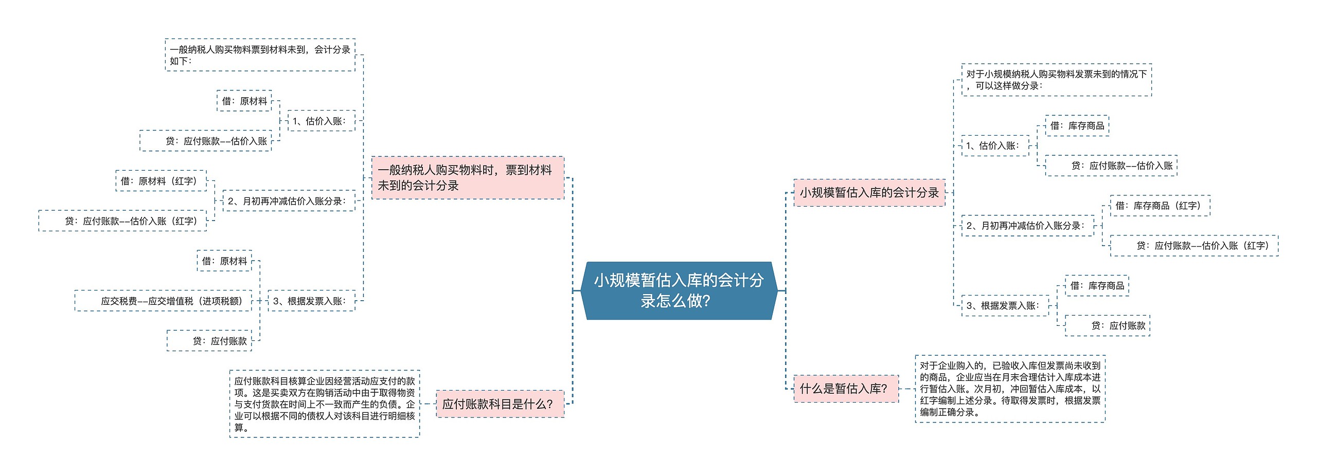 小规模暂估入库的会计分录怎么做？思维导图