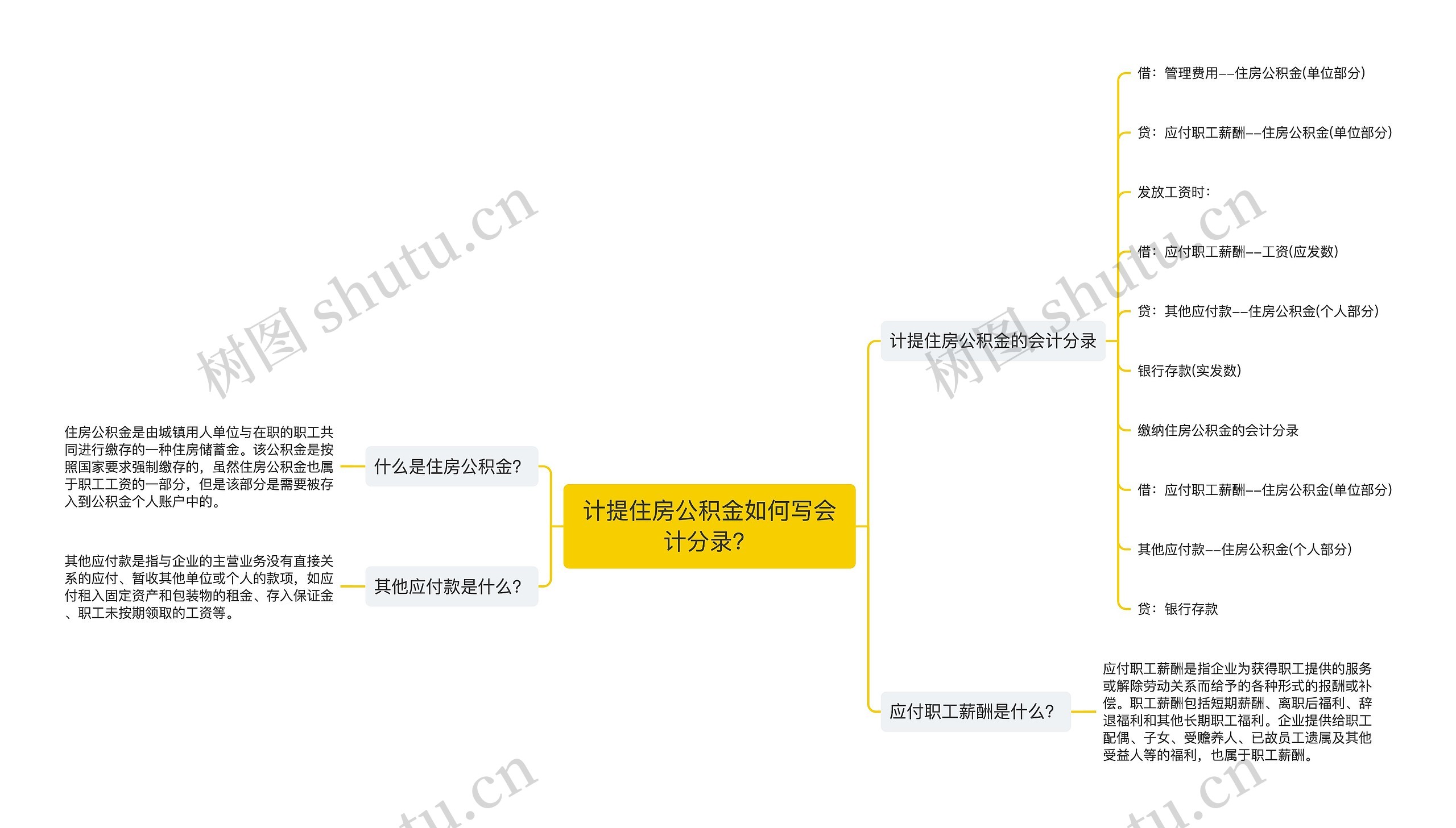 计提住房公积金如何写会计分录？思维导图