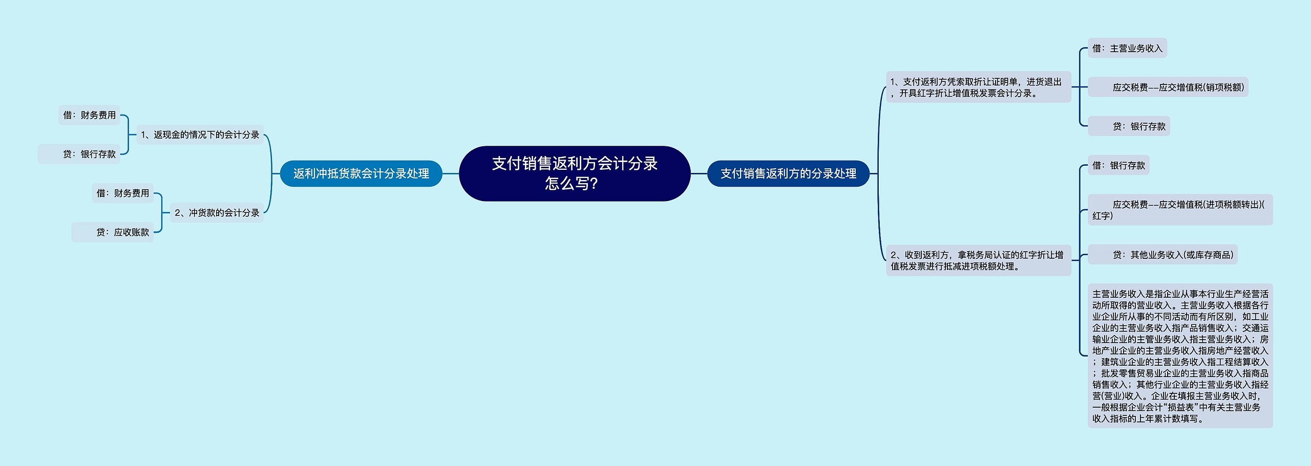 支付销售返利方会计分录怎么写？思维导图