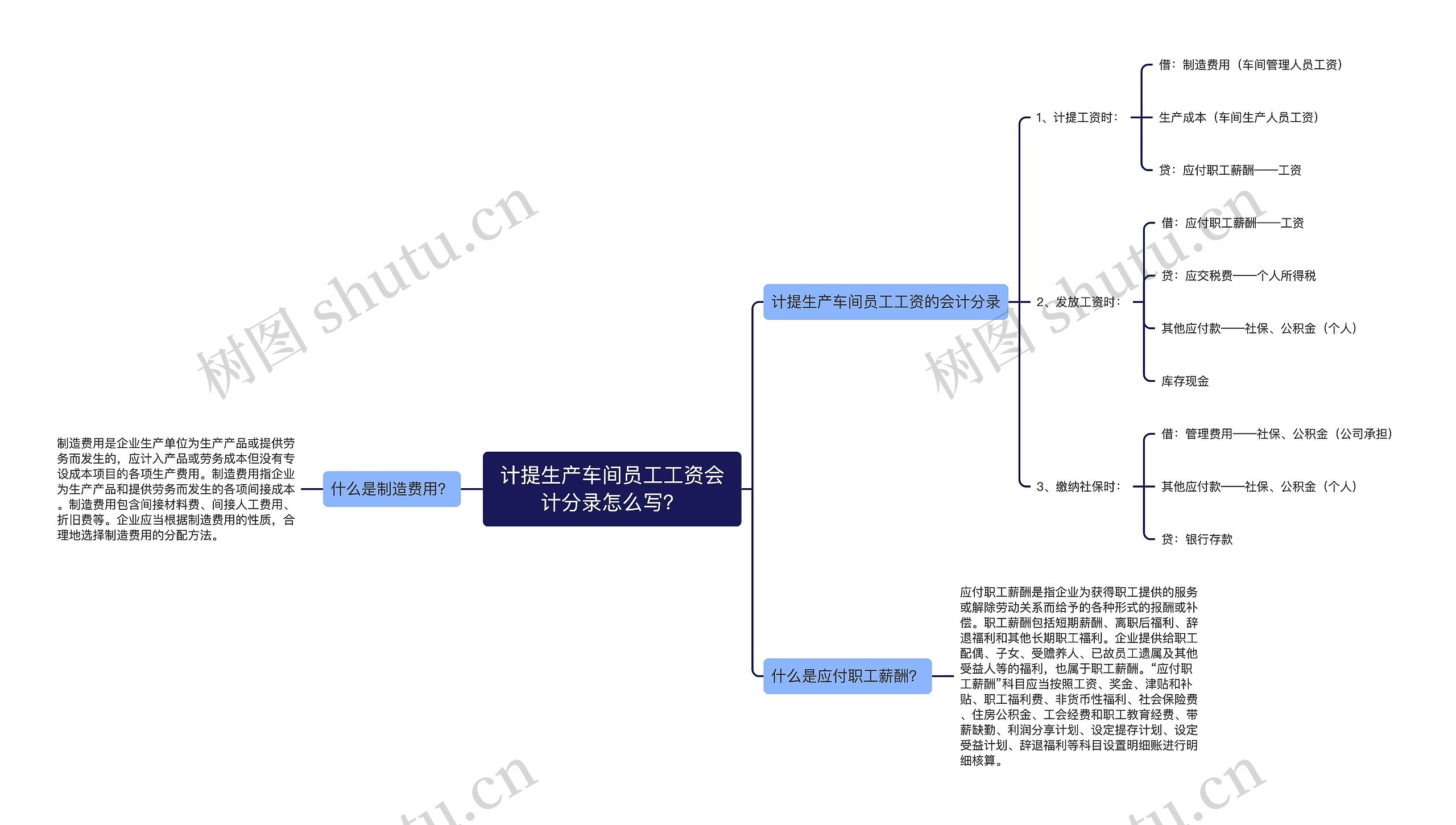 计提生产车间员工工资会计分录怎么写？