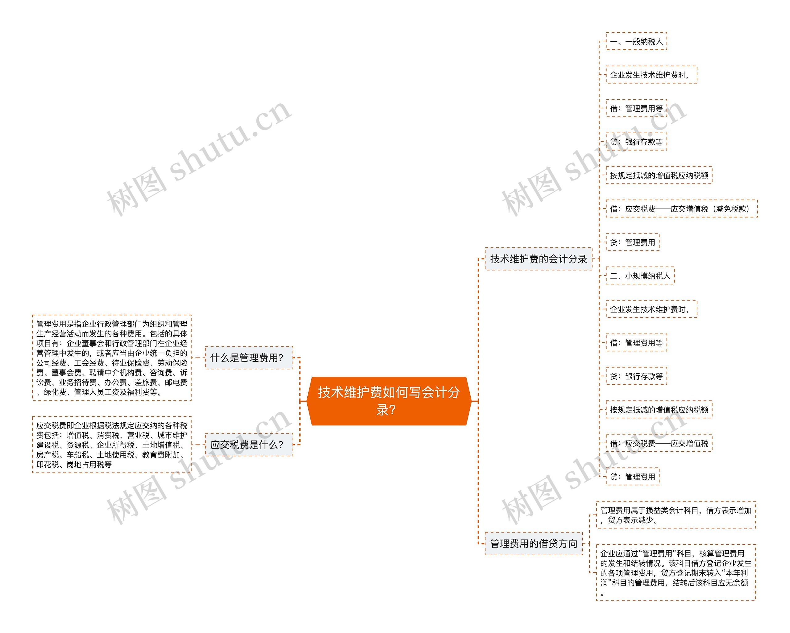 技术维护费如何写会计分录？思维导图