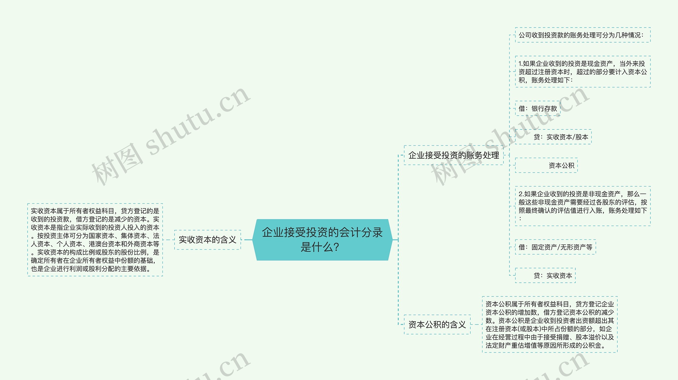 企业接受投资的会计分录是什么？思维导图