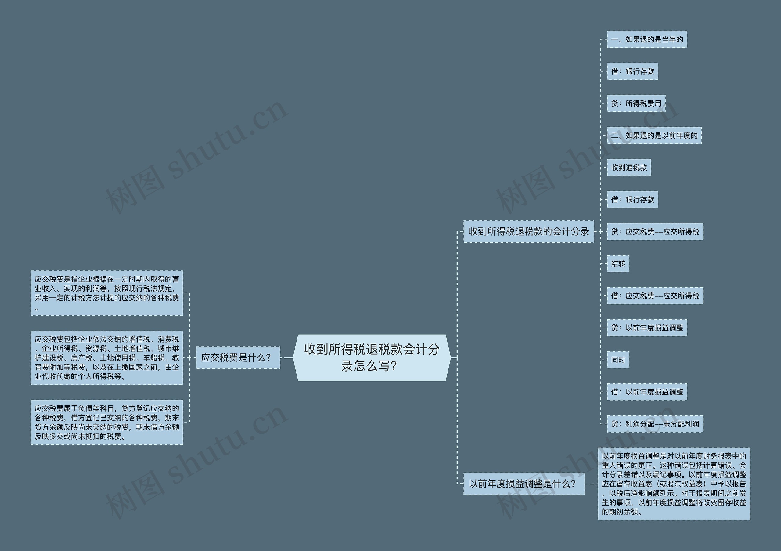 收到所得税退税款会计分录怎么写？思维导图