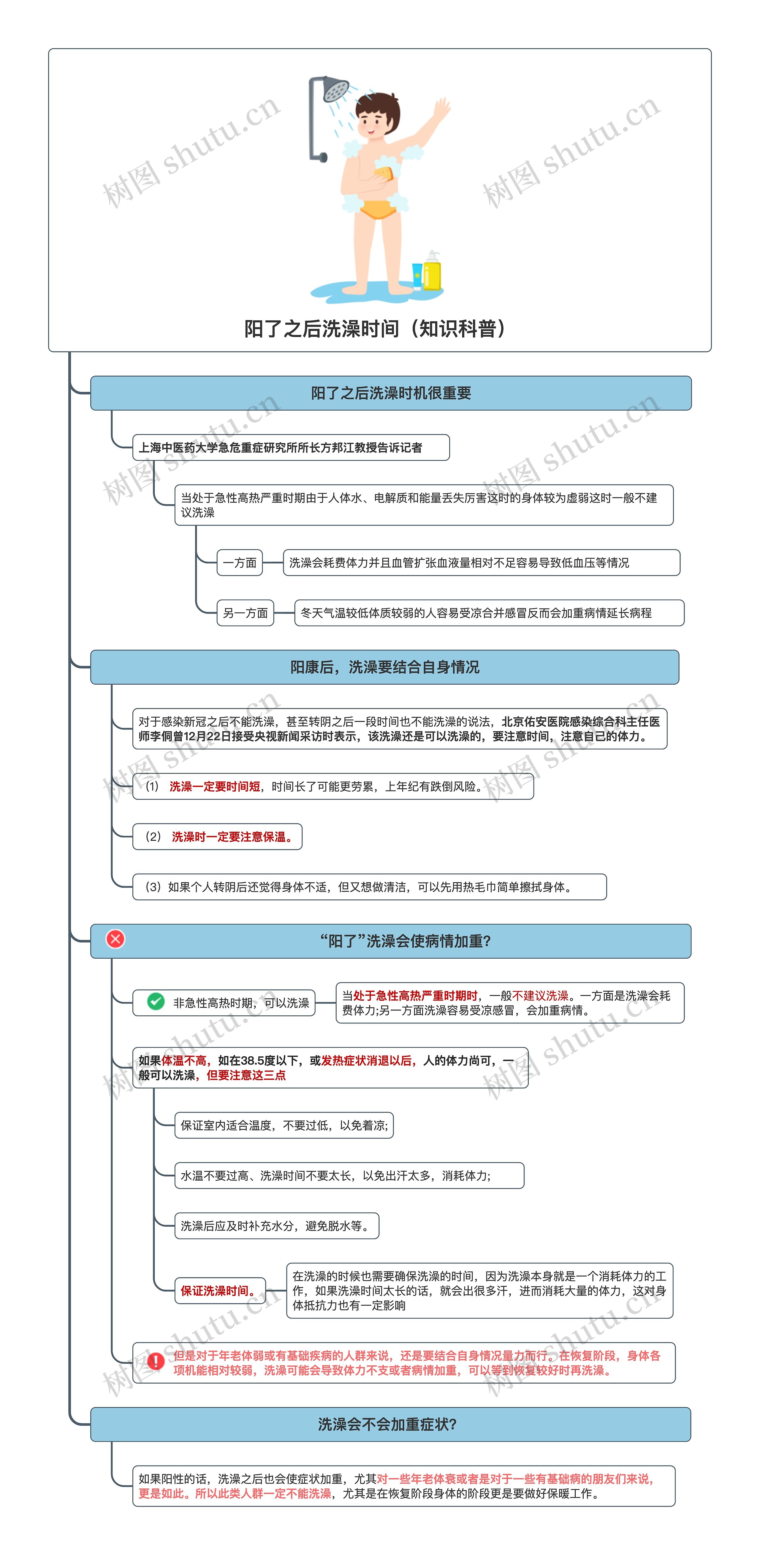 阳了之后洗澡时间（知识科普）思维导图