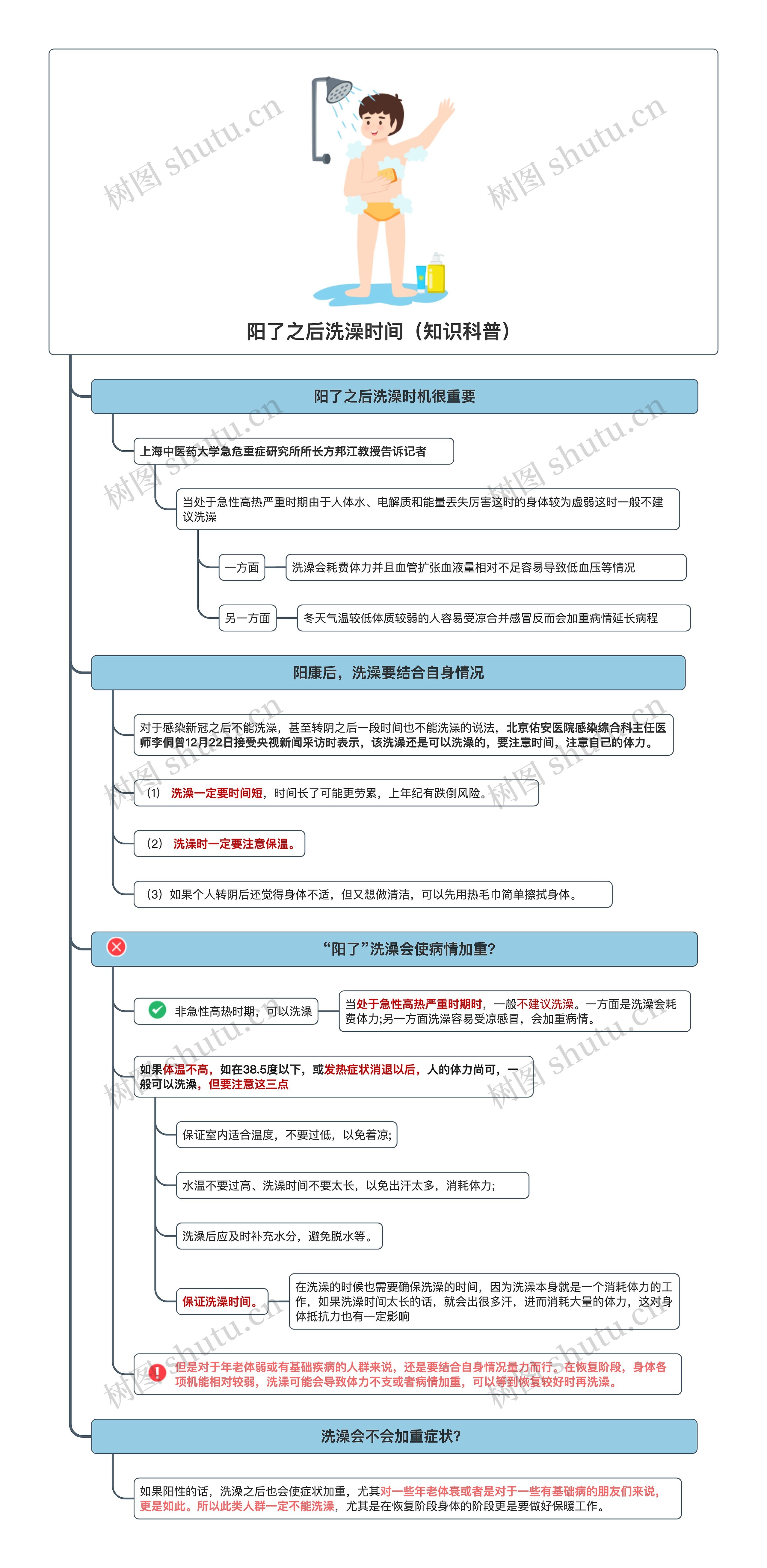 阳了之后洗澡时间(知识科普)思维导图高清图 阳了之后洗澡时间(知识科普)思维导图