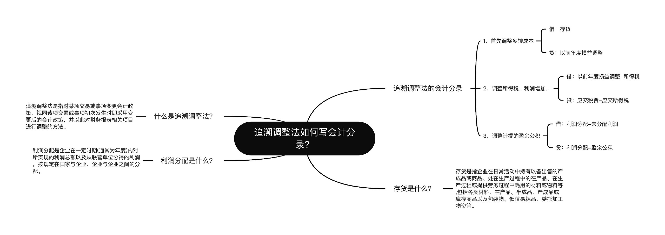 追溯调整法如何写会计分录？思维导图