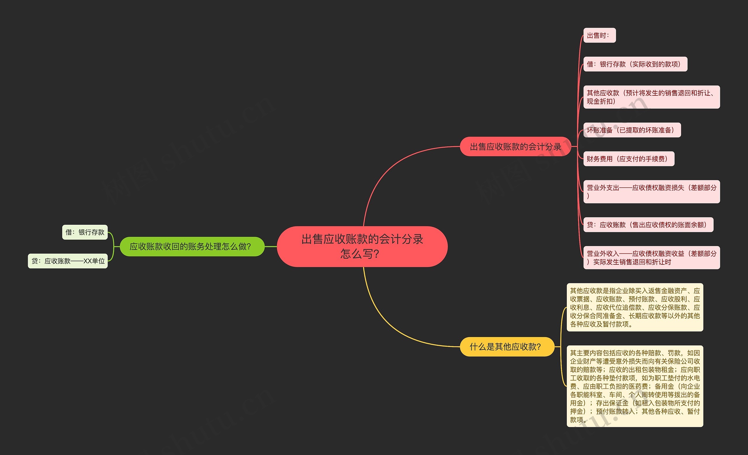 出售应收账款的会计分录怎么写？思维导图