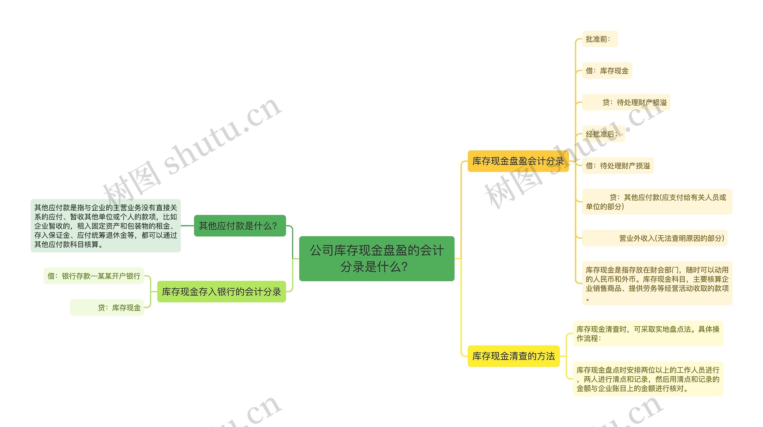 公司库存现金盘盈的会计分录是什么？思维导图