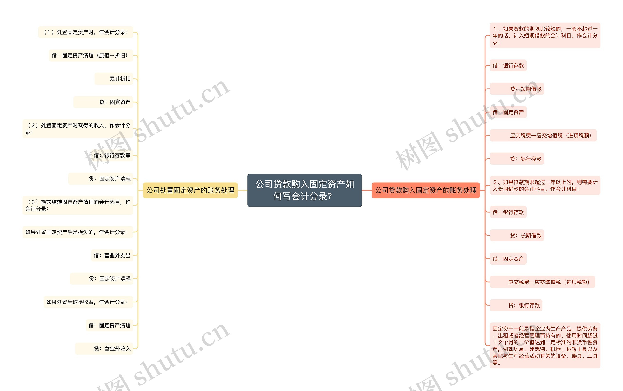 公司贷款购入固定资产如何写会计分录？思维导图