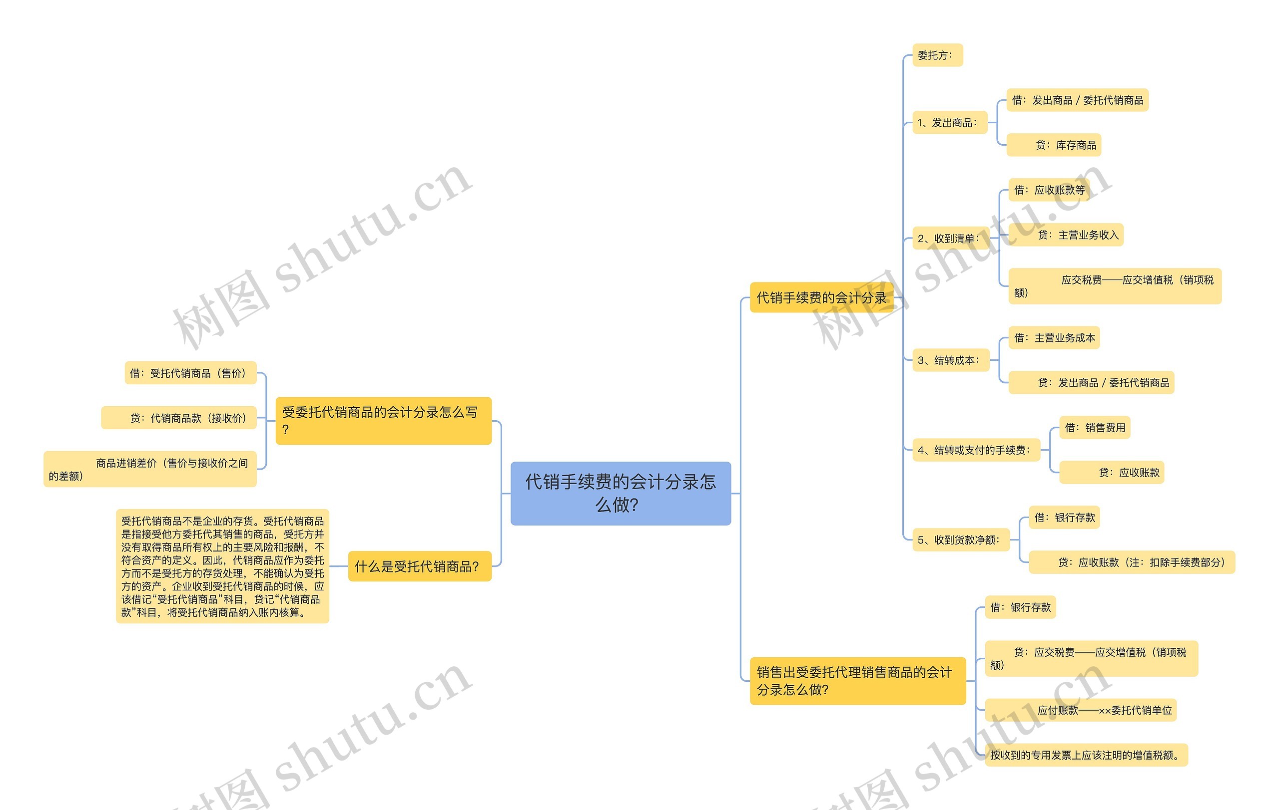 代销手续费的会计分录怎么做？