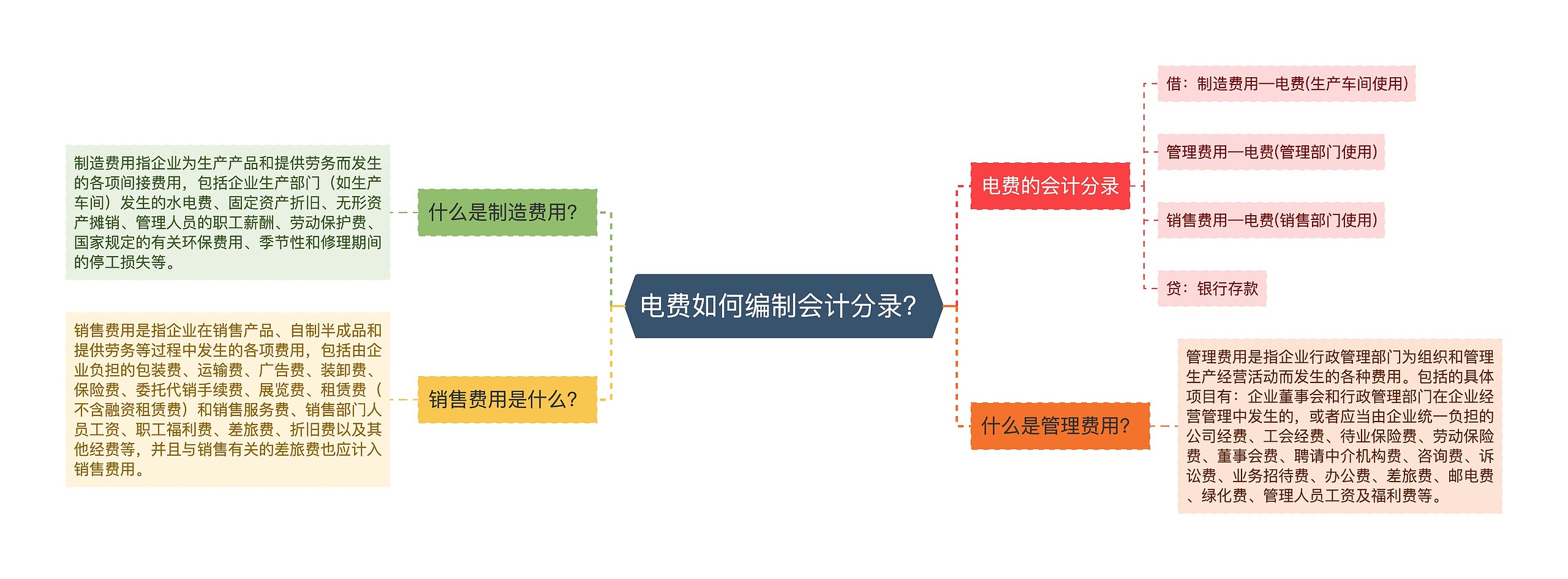 电费如何编制会计分录？