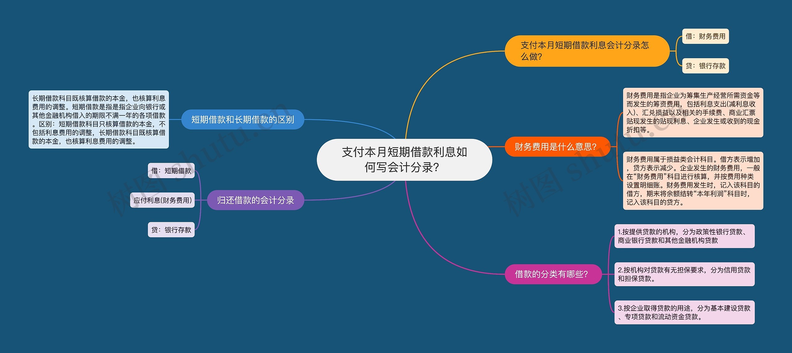 支付本月短期借款利息如何写会计分录？思维导图