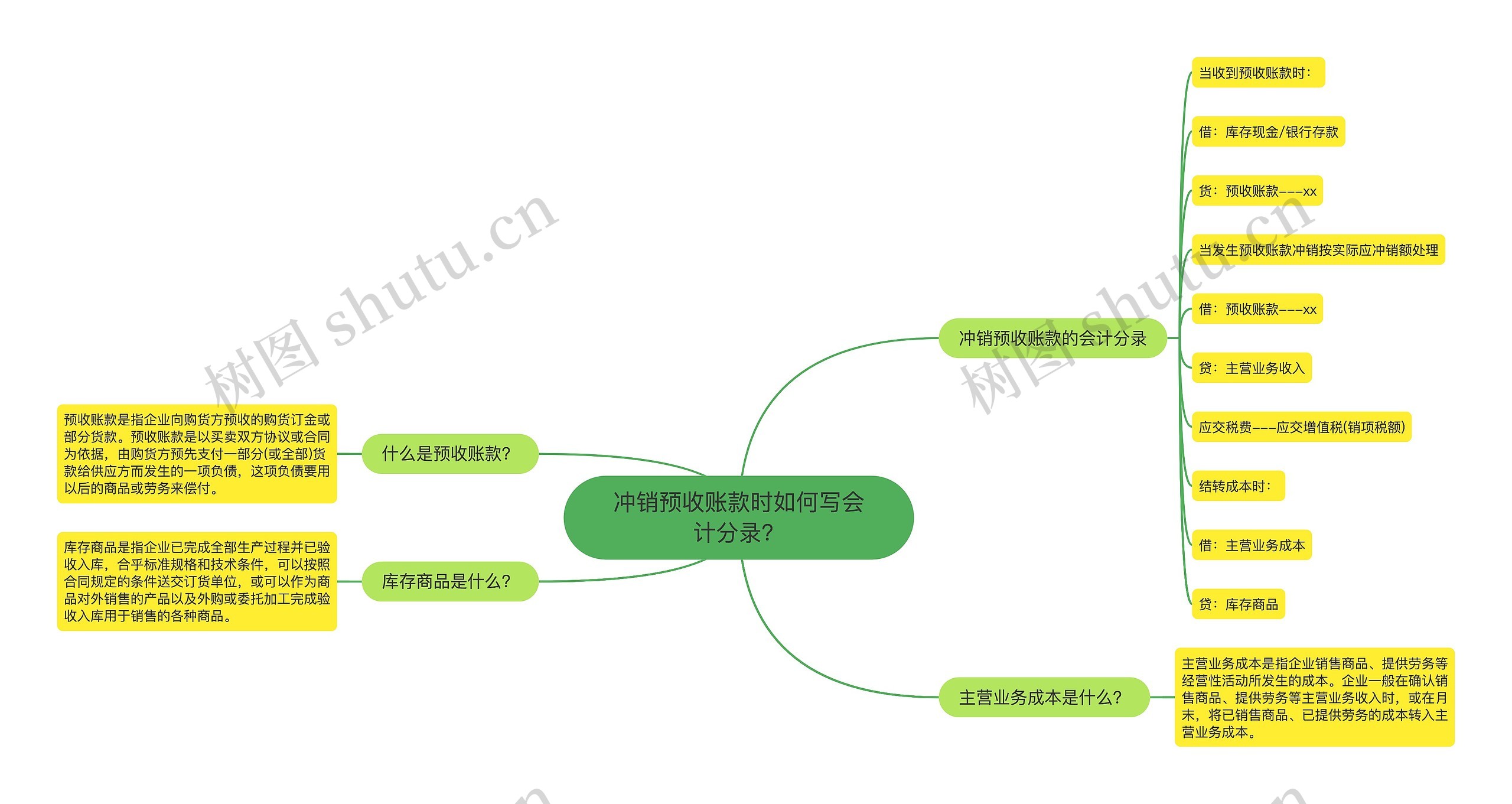 冲销预收账款时如何写会计分录？