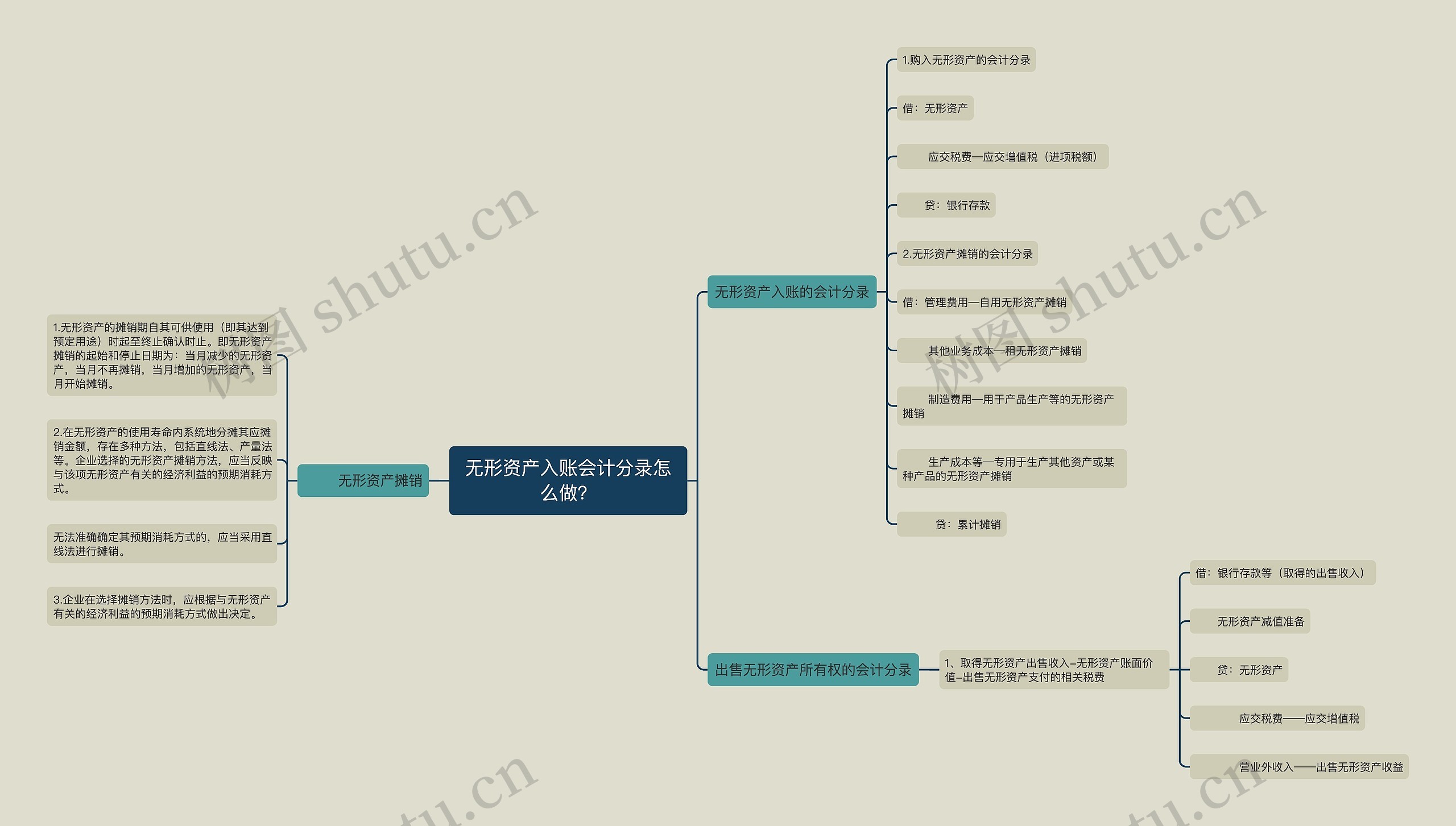 无形资产入账会计分录怎么做？思维导图