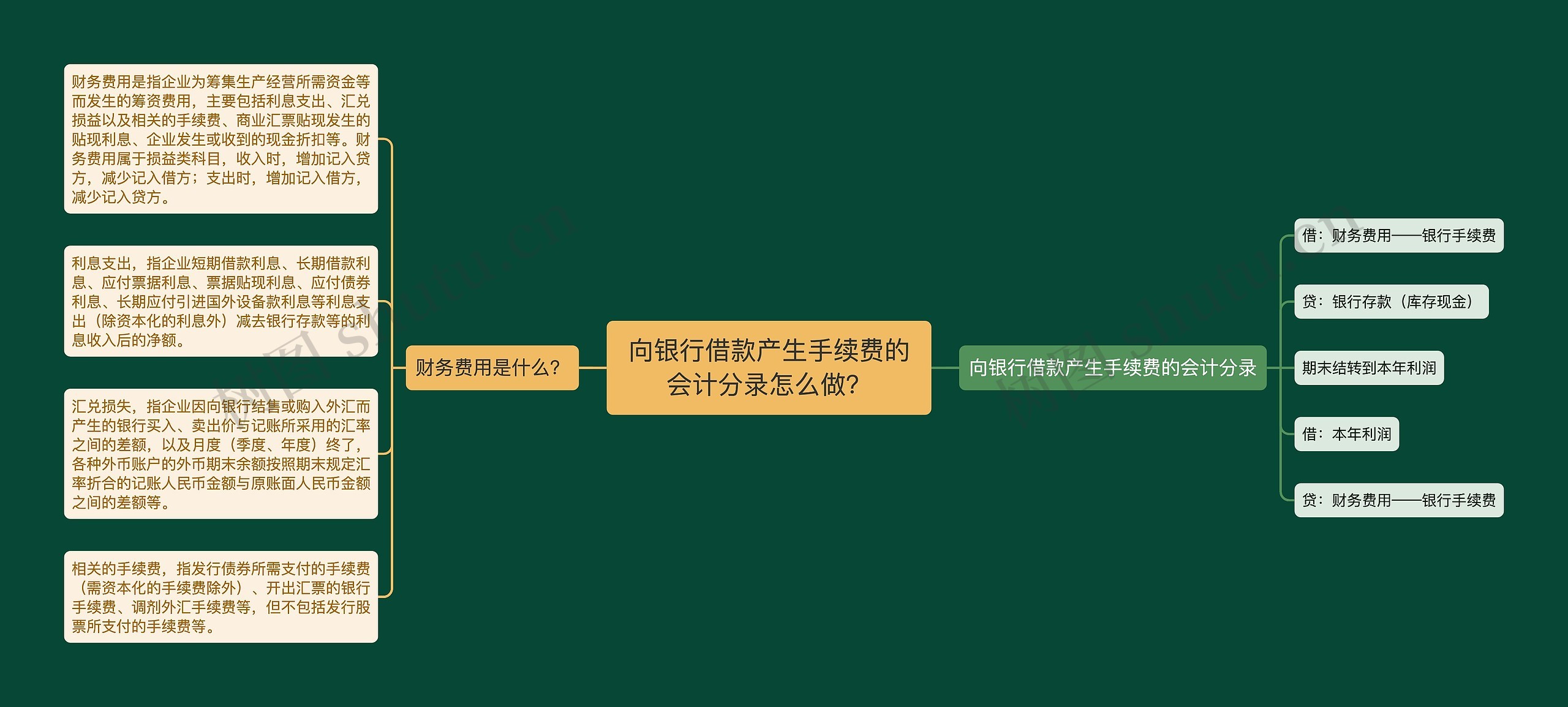 向银行借款产生手续费的会计分录怎么做？思维导图