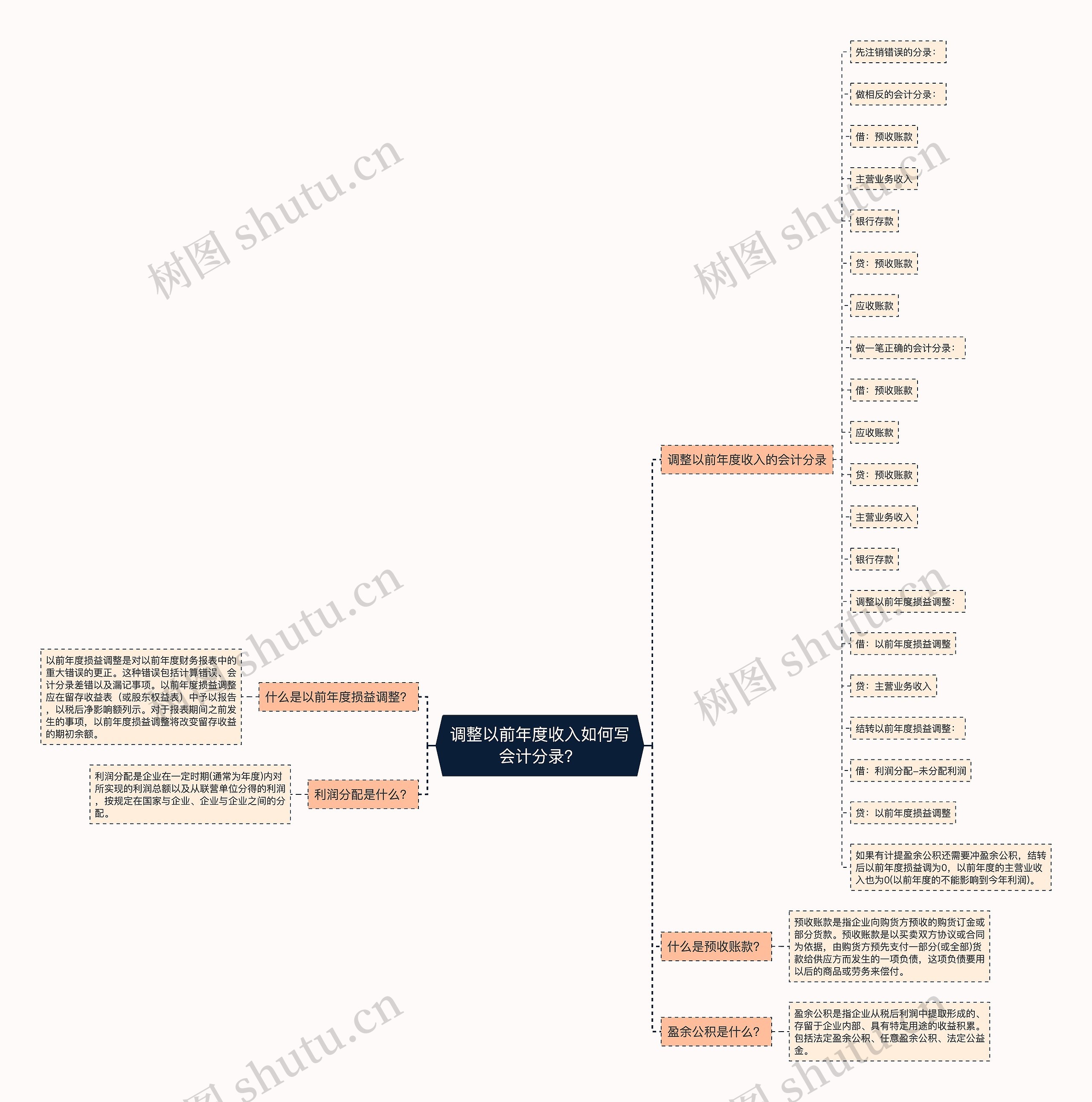 调整以前年度收入如何写会计分录？思维导图