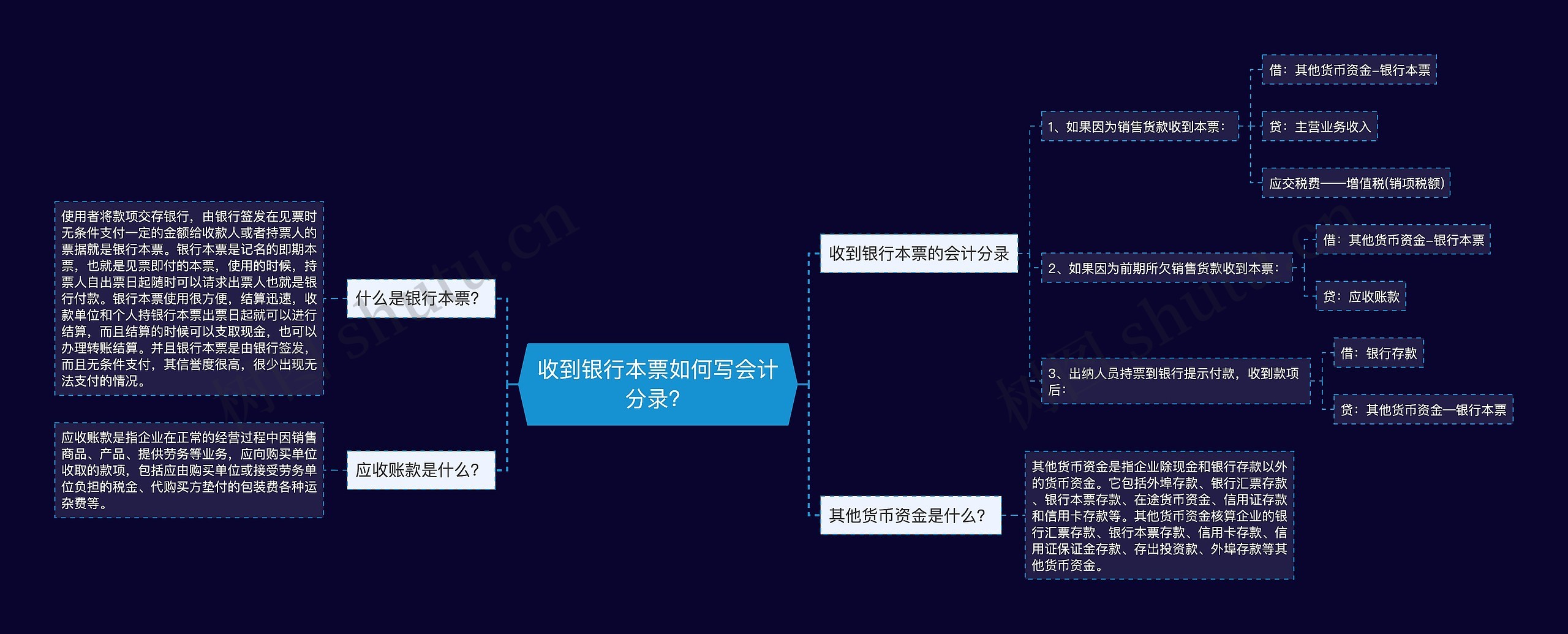 收到银行本票如何写会计分录？思维导图