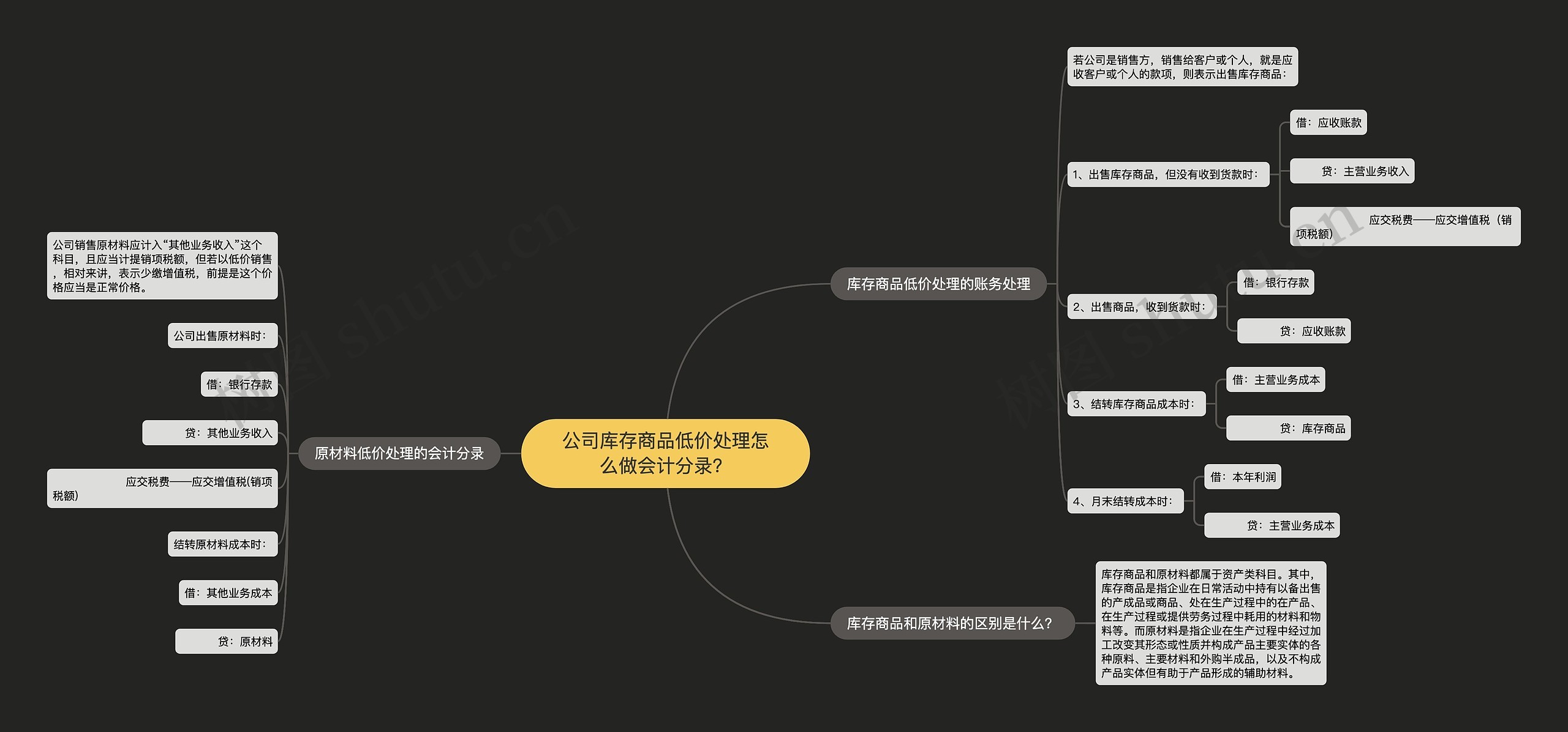 公司库存商品低价处理怎么做会计分录？思维导图