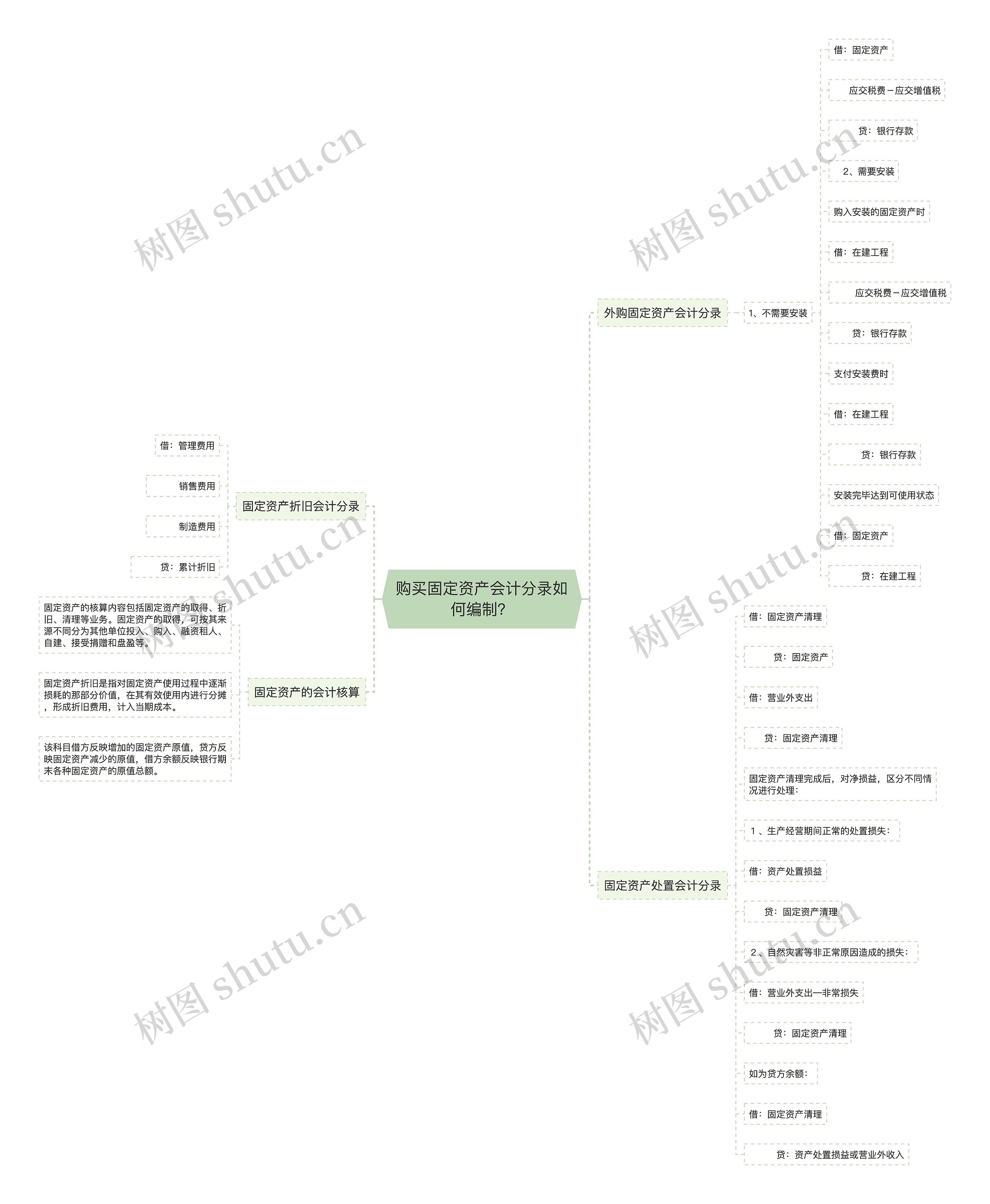 购买固定资产会计分录如何编制？思维导图
