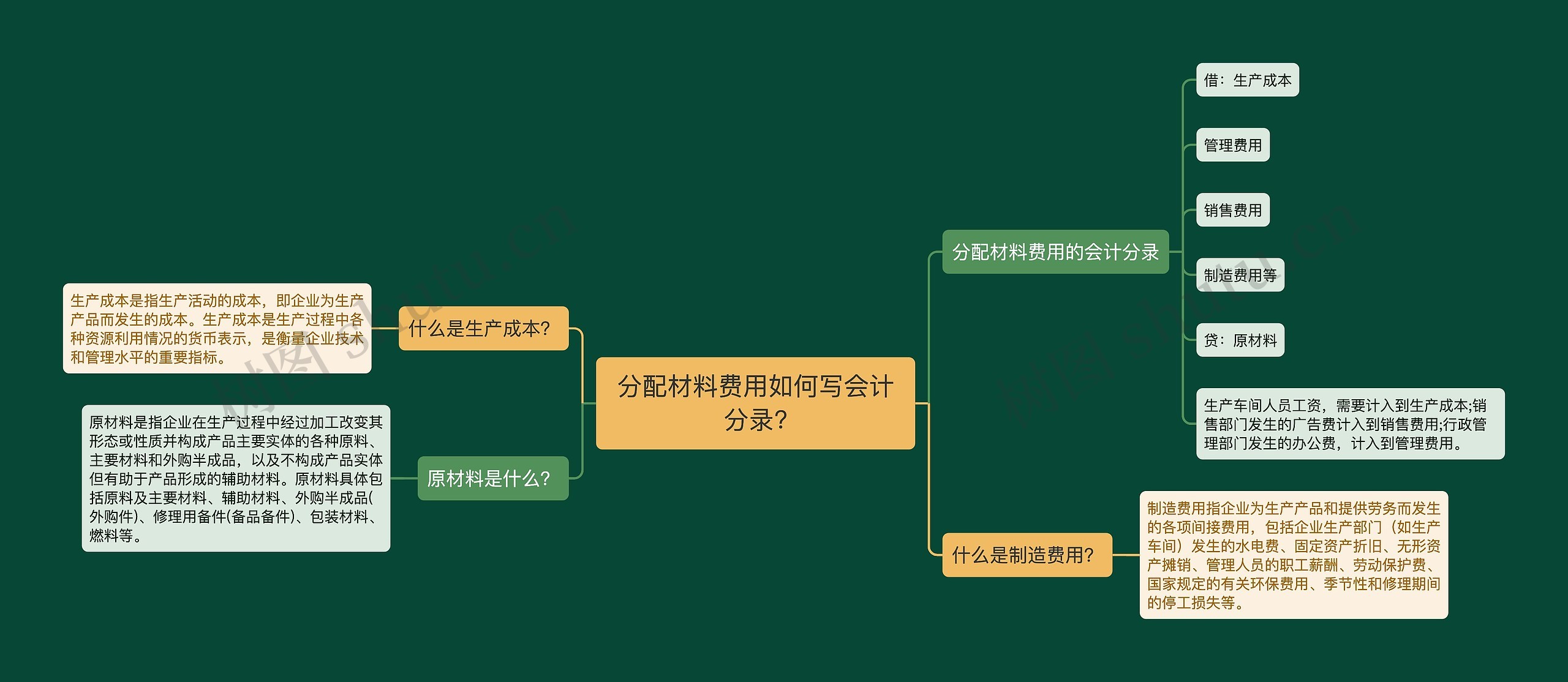 分配材料费用如何写会计分录?