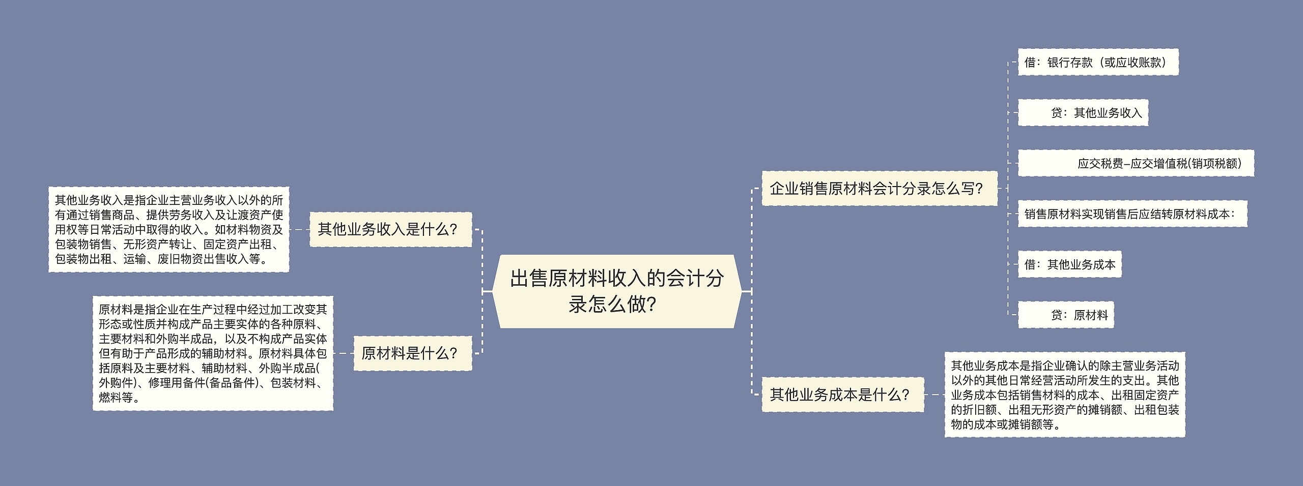 出售原材料收入的会计分录怎么做？思维导图