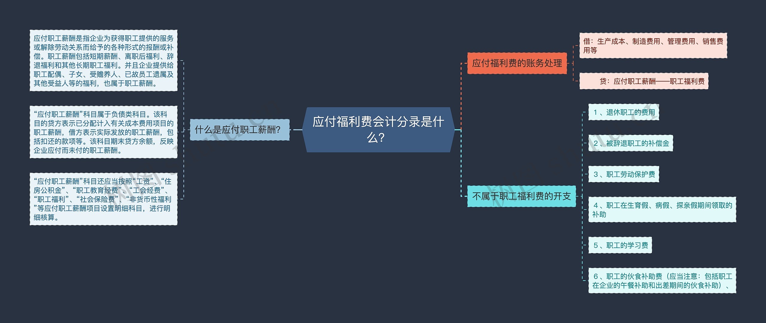 应付福利费会计分录是什么？思维导图