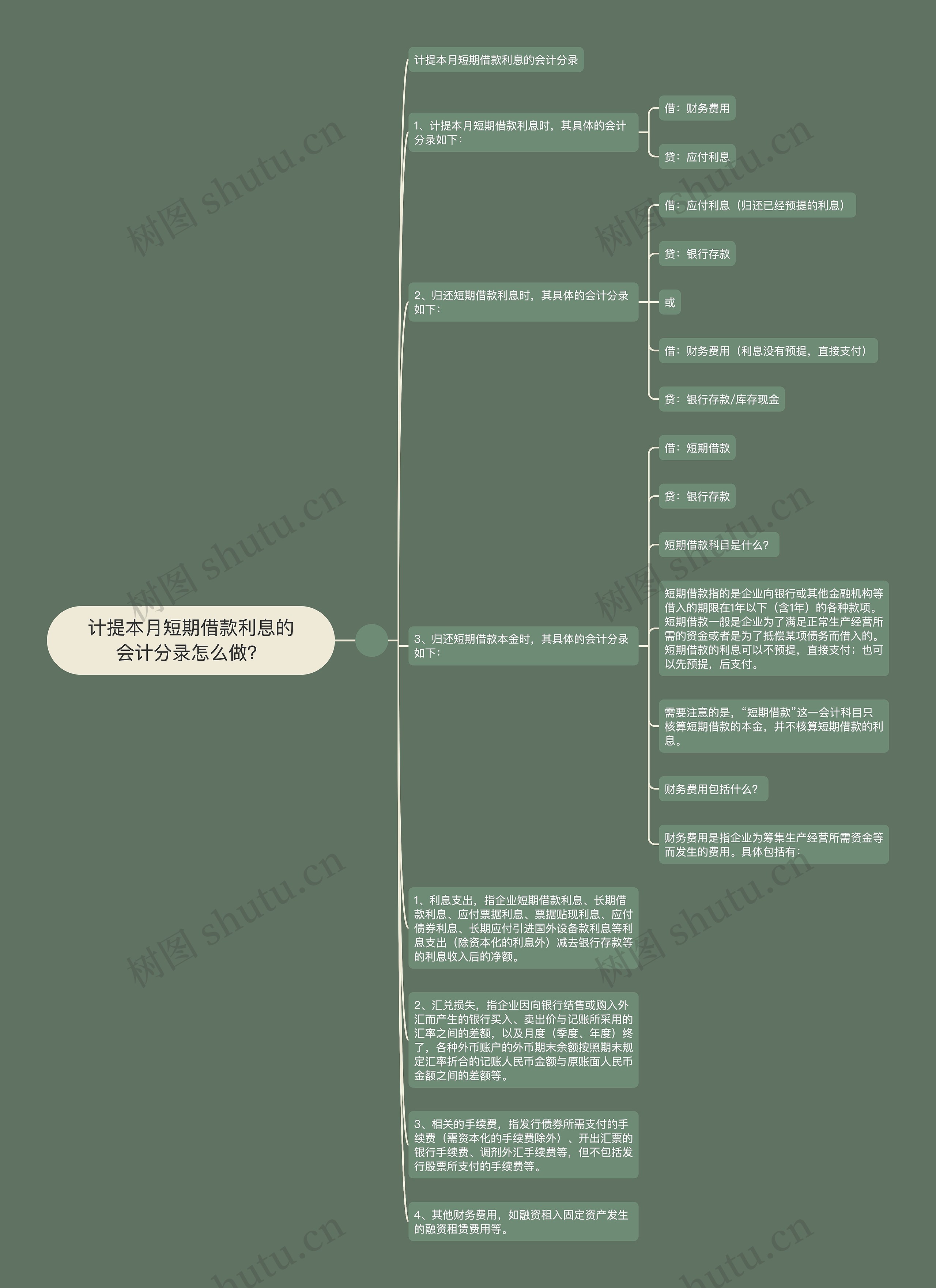 计提本月短期借款利息的会计分录怎么做？