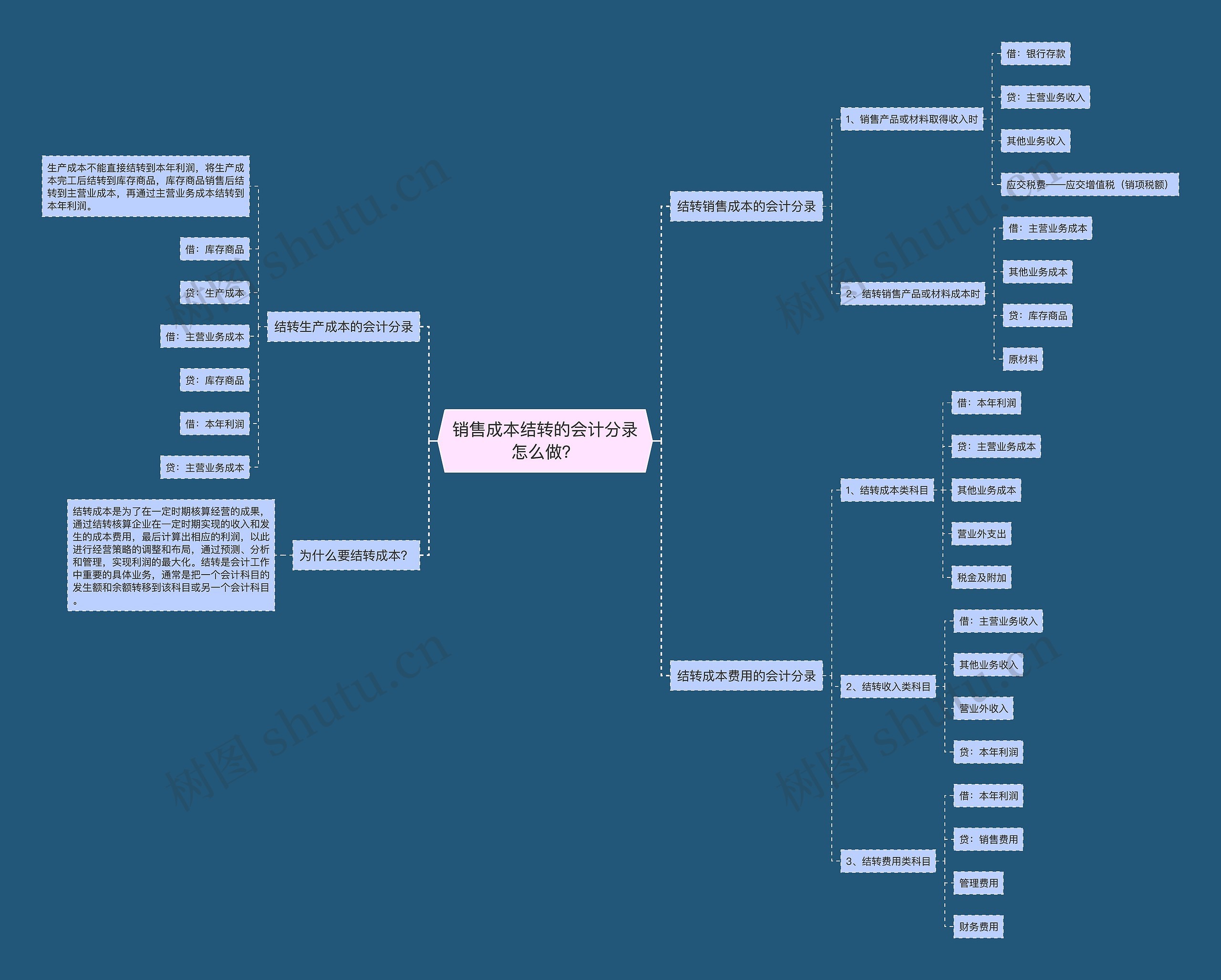 销售成本结转的会计分录怎么做？思维导图