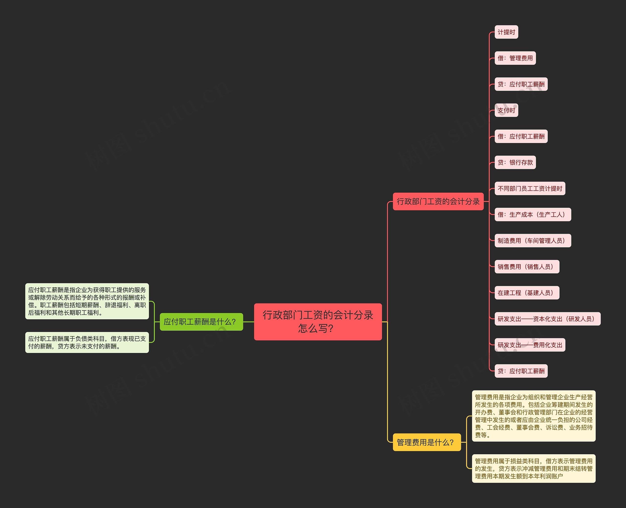 行政部门工资的会计分录怎么写？思维导图