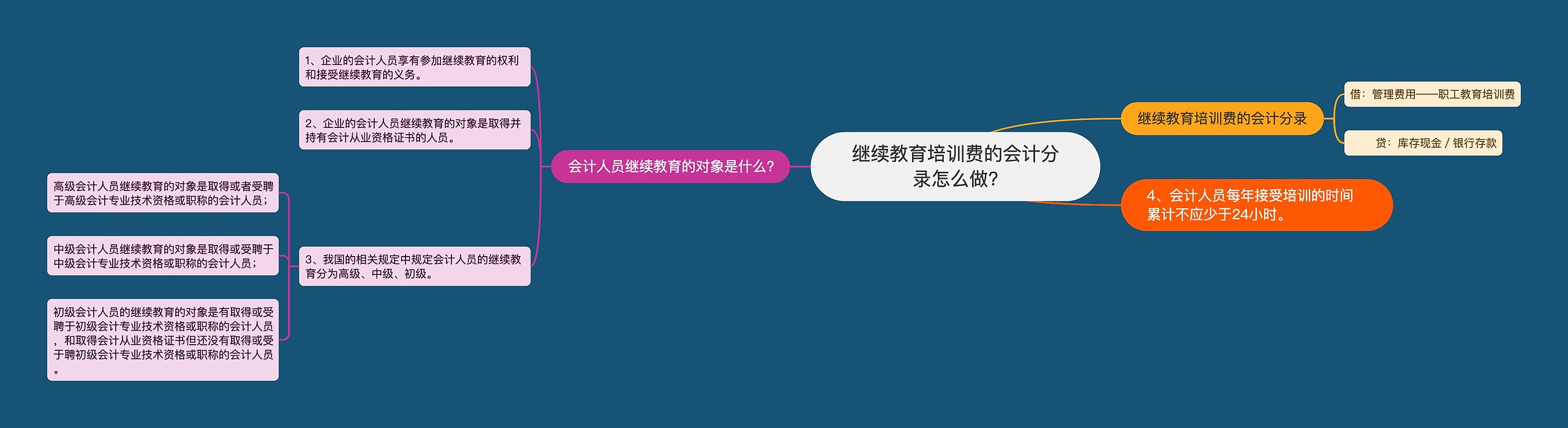 继续教育培训费的会计分录怎么做?