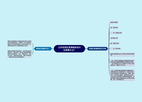 公司收到生育津贴的会计分录是什么？思维导图