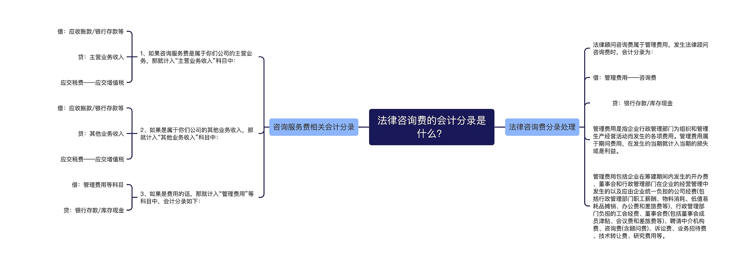法律咨询费的会计分录是什么？