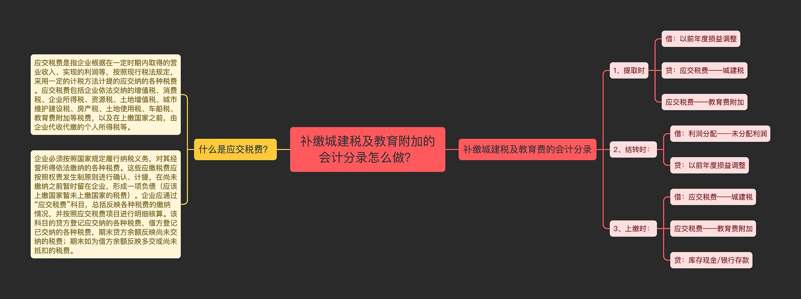 补缴城建税及教育附加的会计分录怎么做？思维导图