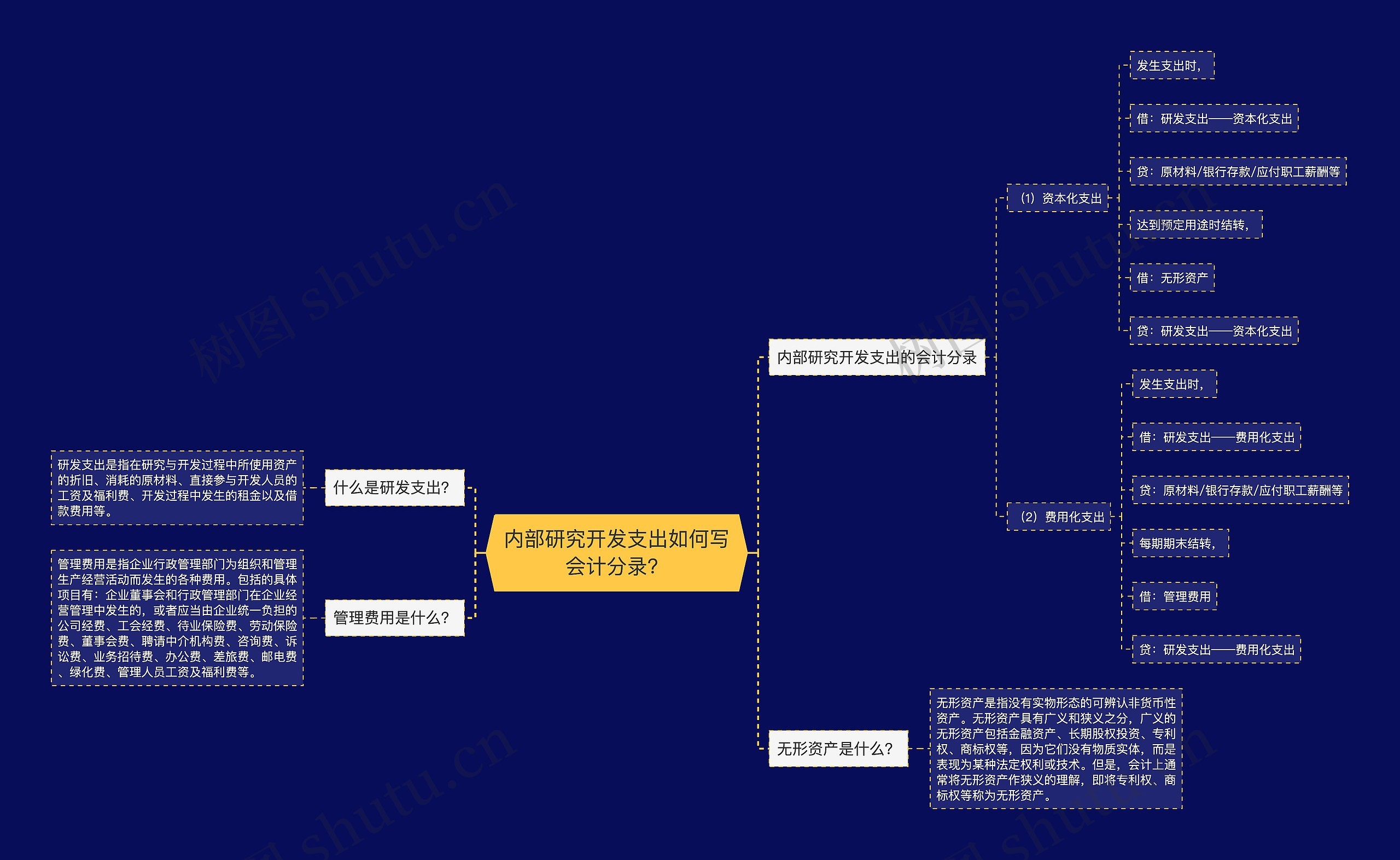 内部研究开发支出如何写会计分录？