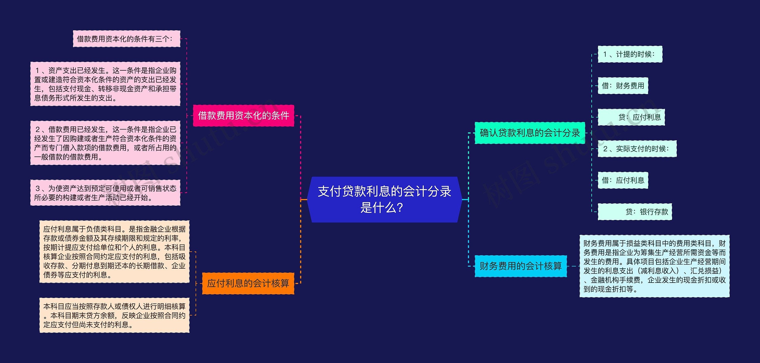 支付贷款利息的会计分录是什么？思维导图