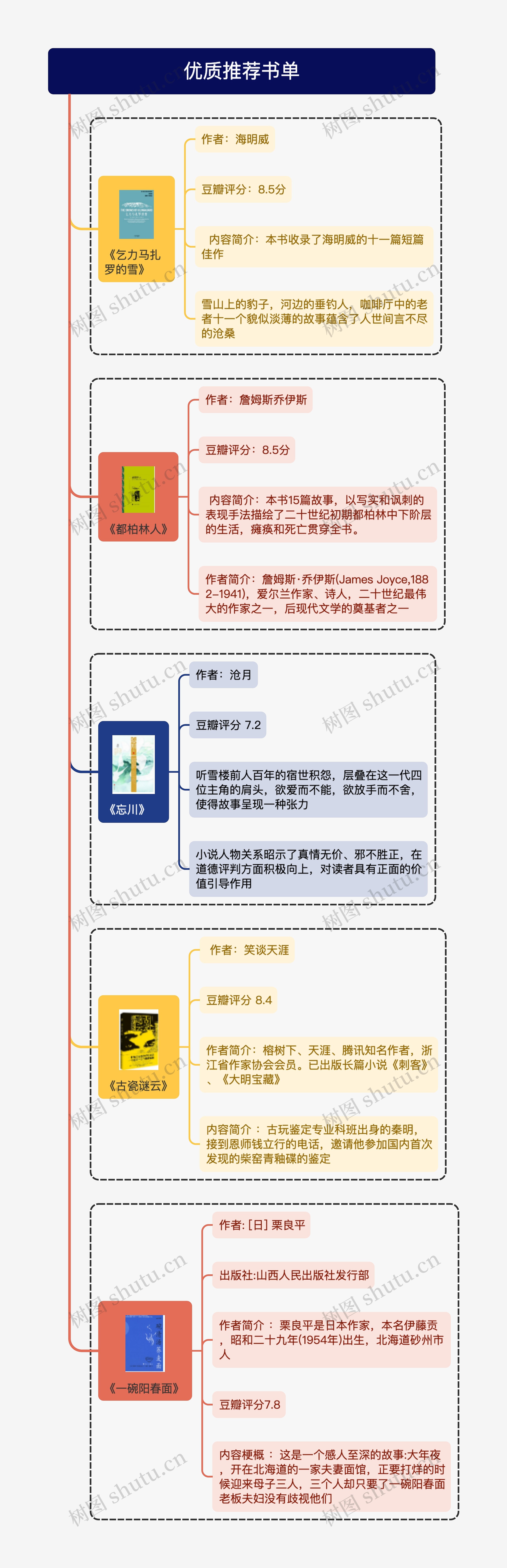 优质推荐书单思维导图