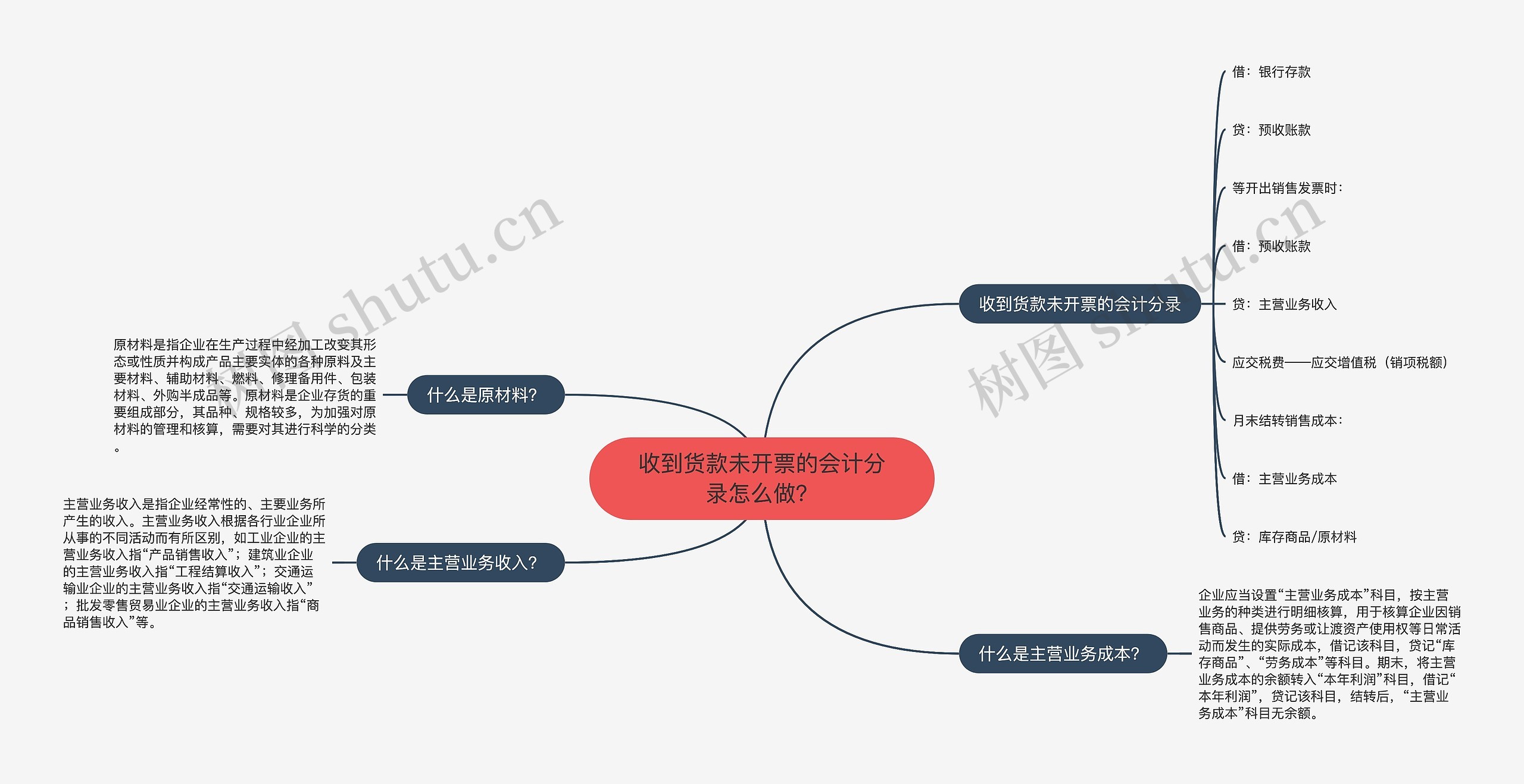 收到货款未开票的会计分录怎么做？