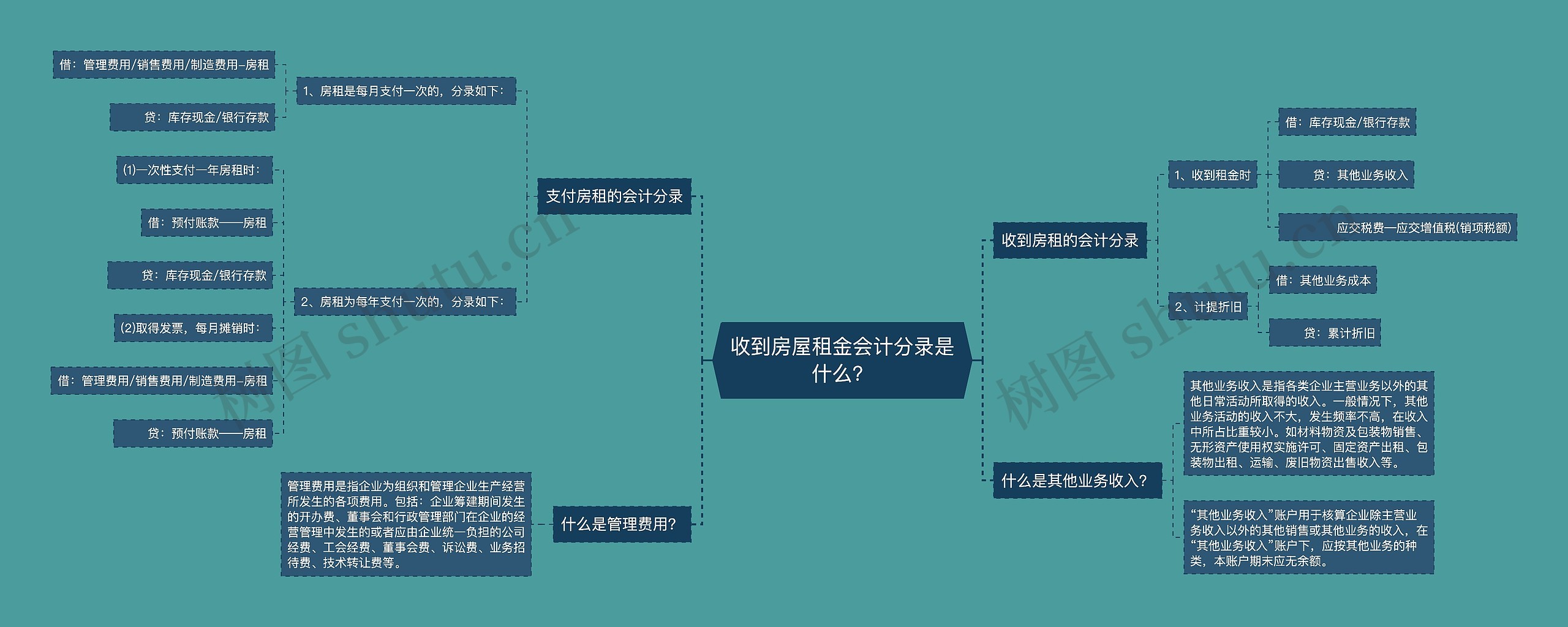 收到房屋租金会计分录是什么？