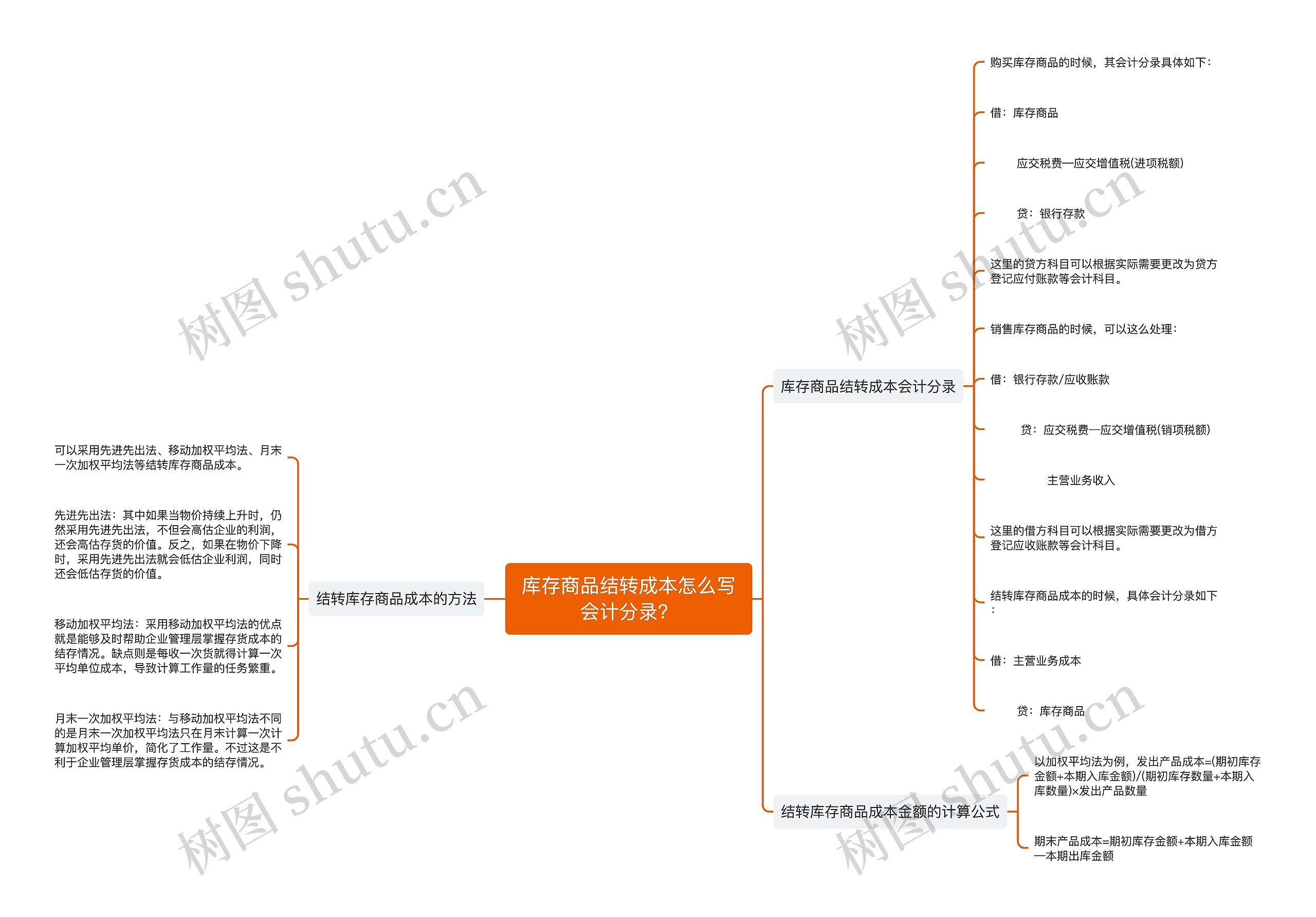 库存商品结转成本怎么写会计分录？思维导图