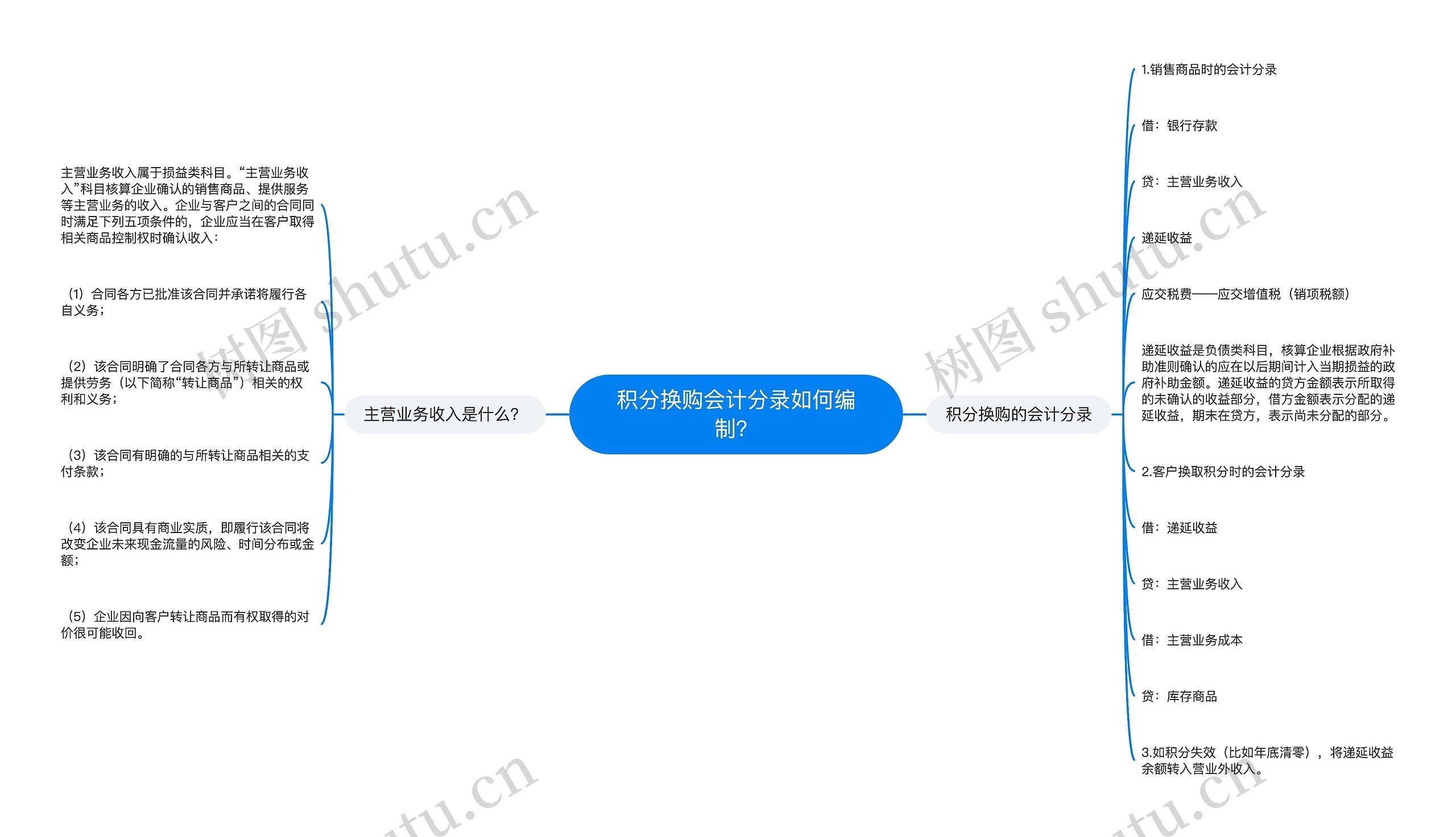 积分换购会计分录如何编制？思维导图