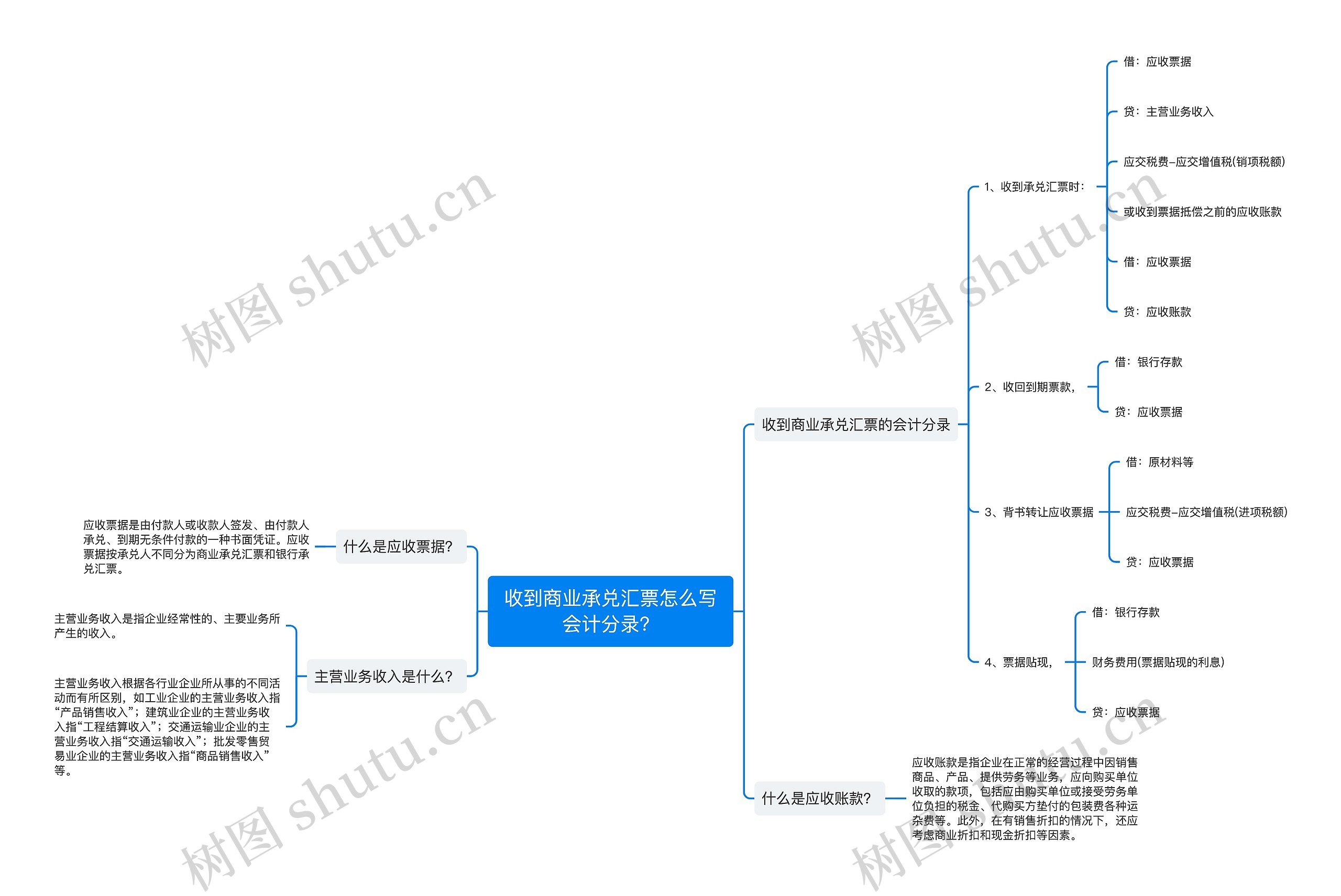 收到商业承兑汇票怎么写会计分录？