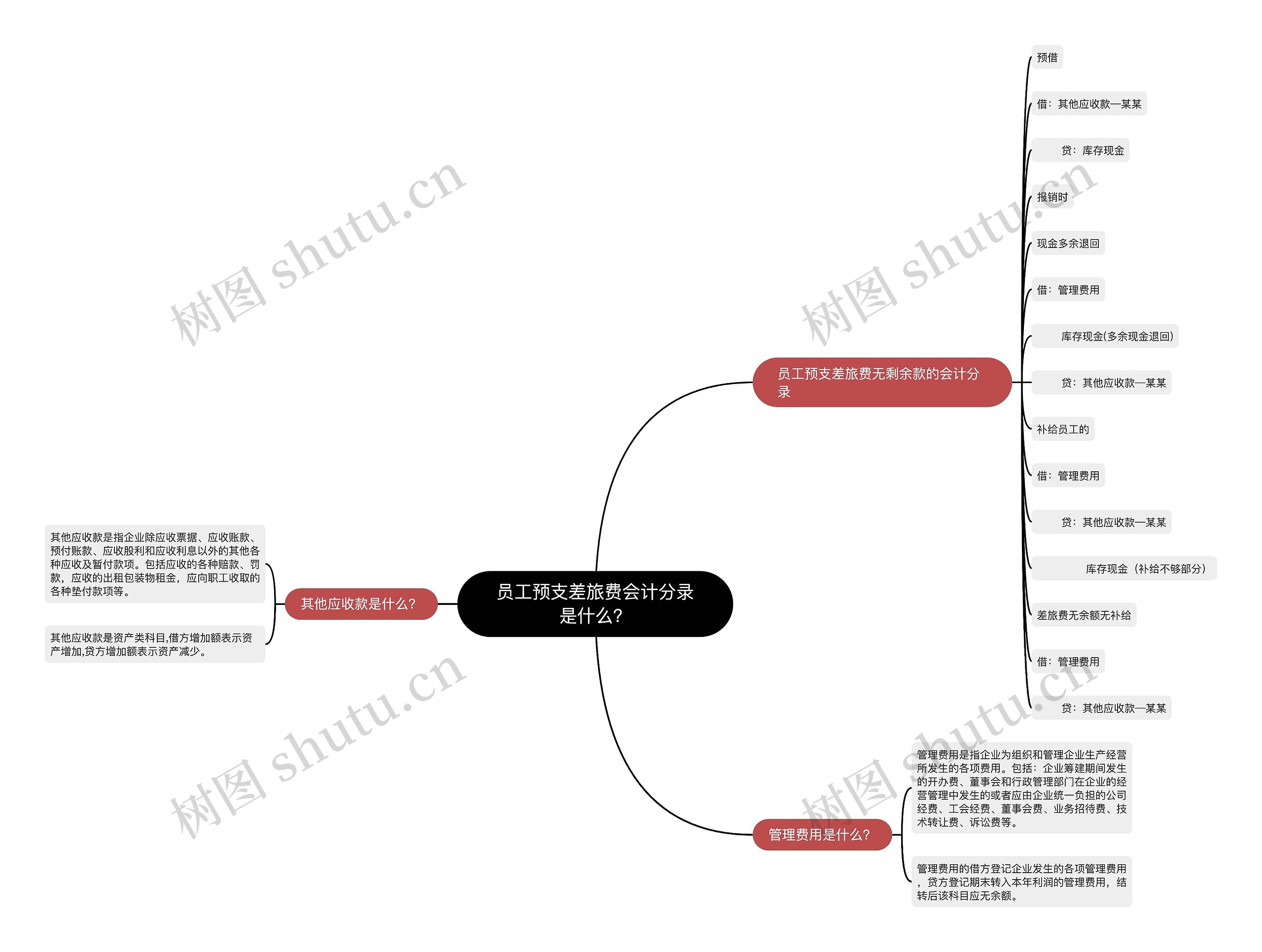 员工预支差旅费会计分录是什么?思维导图高清图 员工预支差旅费会计分录是什么?思维导图