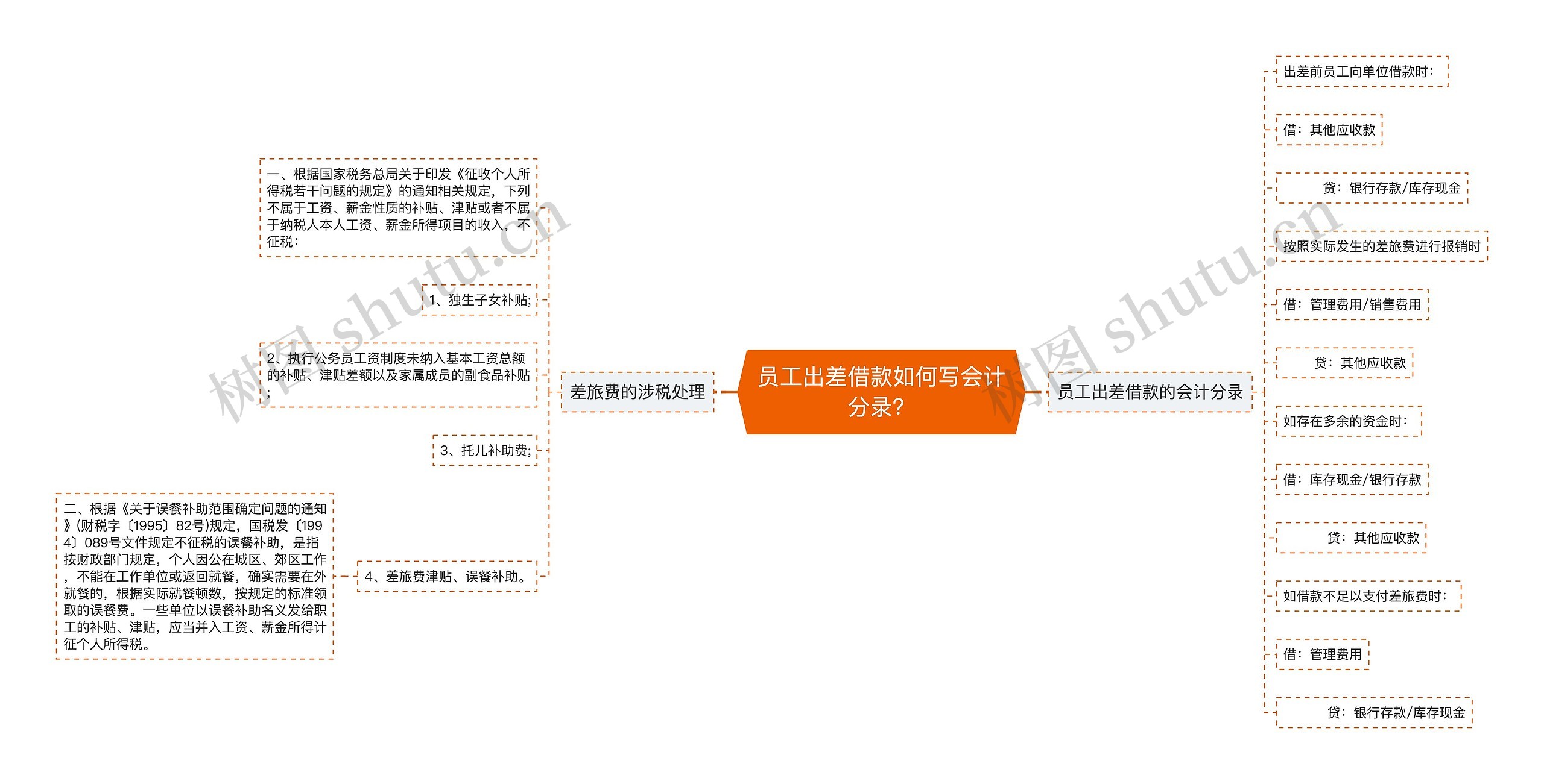 员工出差借款如何写会计分录？