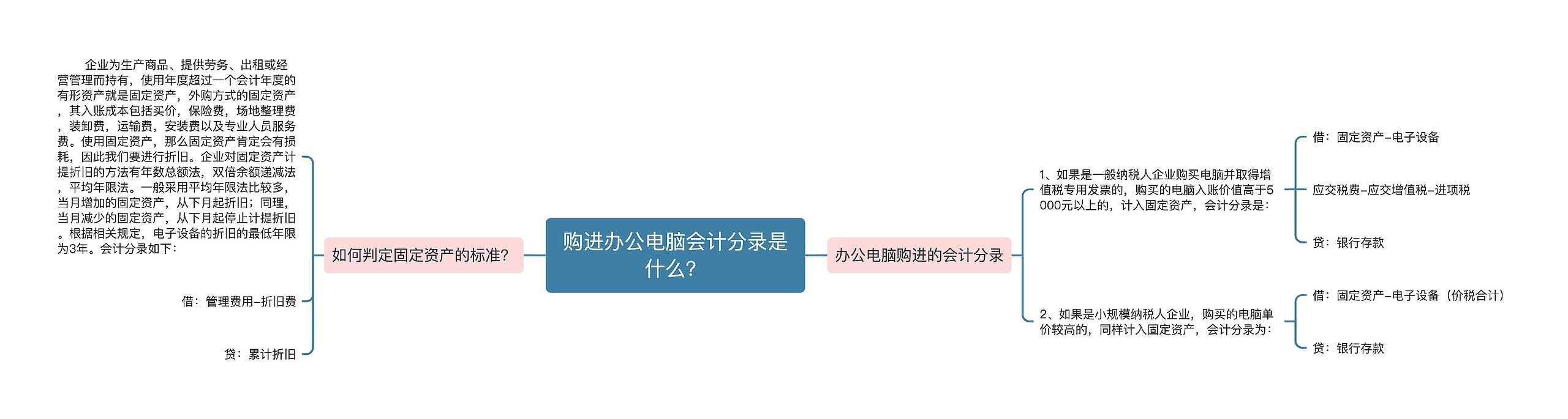 购进办公电脑会计分录是什么？