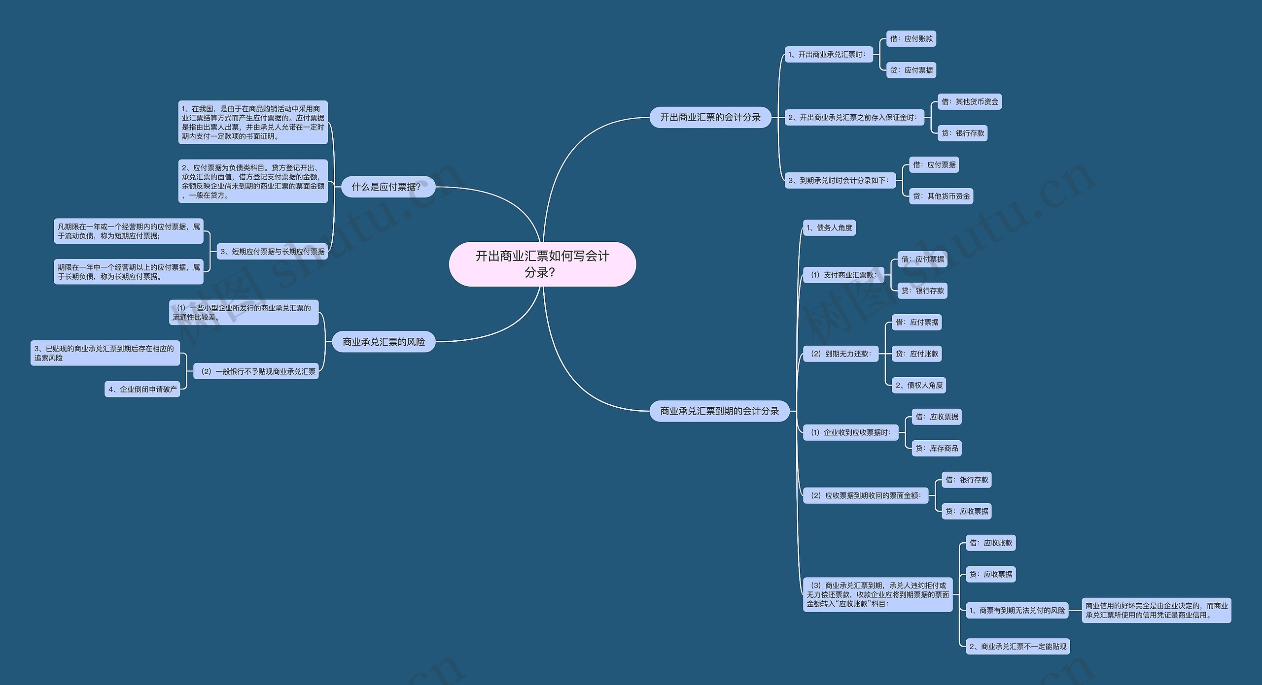 开出商业汇票如何写会计分录？思维导图